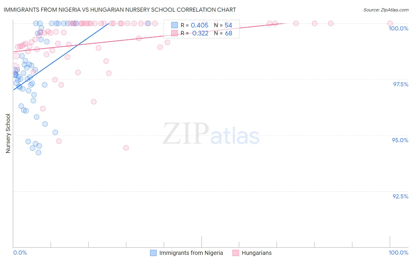 Immigrants from Nigeria vs Hungarian Nursery School