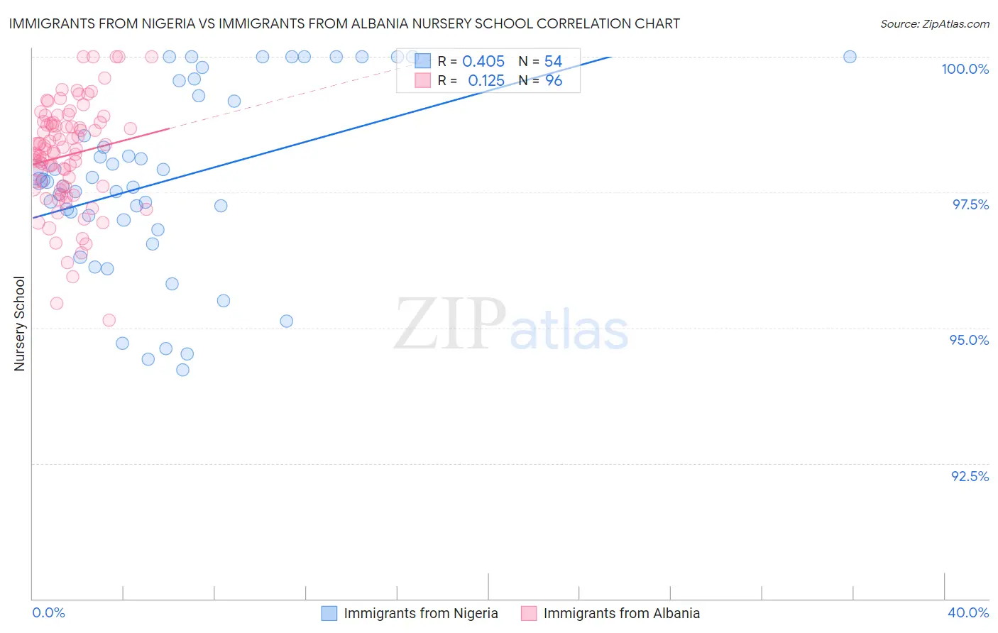 Immigrants from Nigeria vs Immigrants from Albania Nursery School