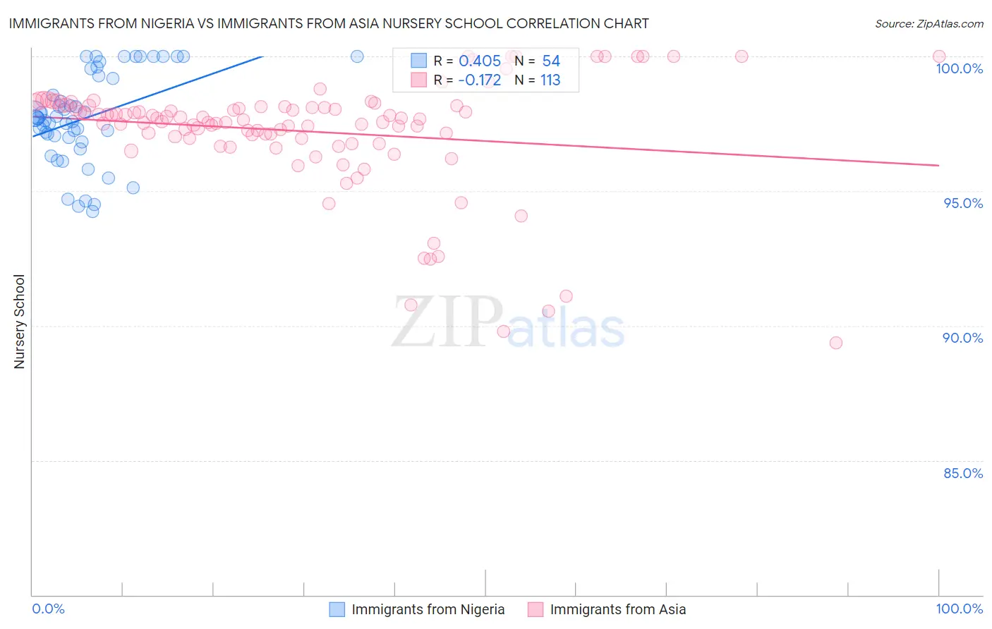 Immigrants from Nigeria vs Immigrants from Asia Nursery School