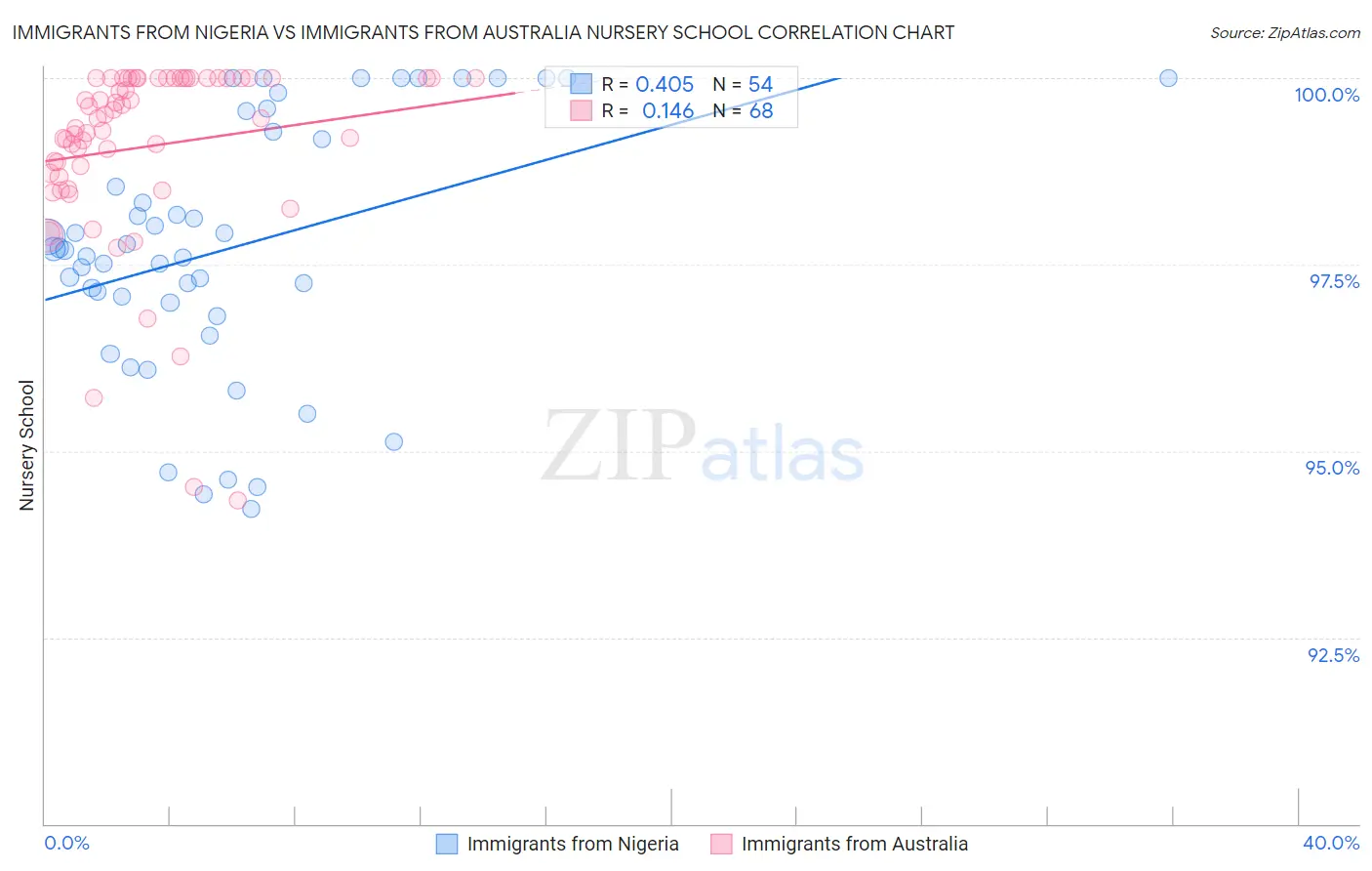 Immigrants from Nigeria vs Immigrants from Australia Nursery School