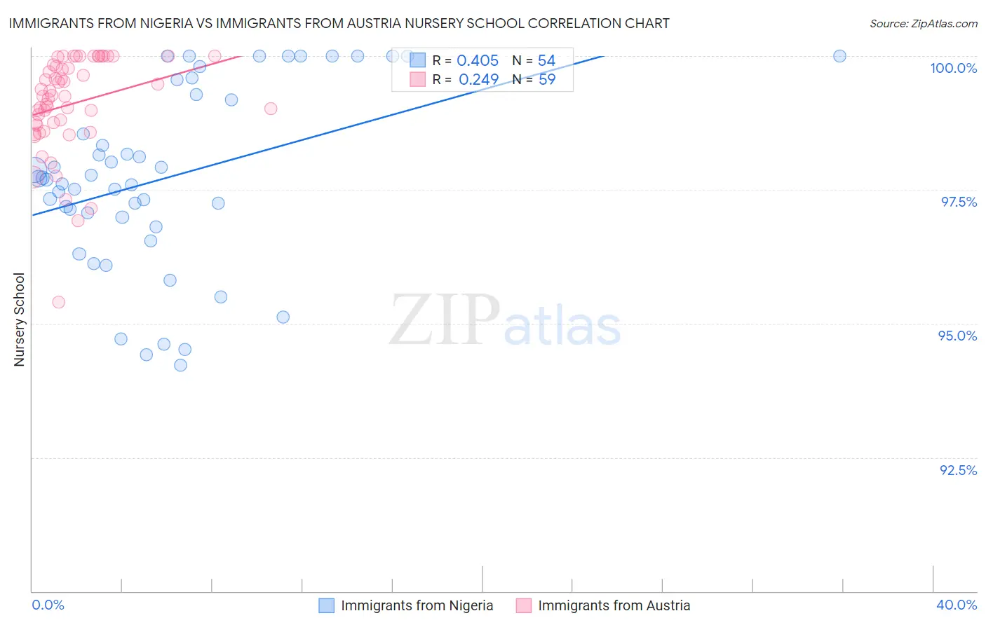 Immigrants from Nigeria vs Immigrants from Austria Nursery School
