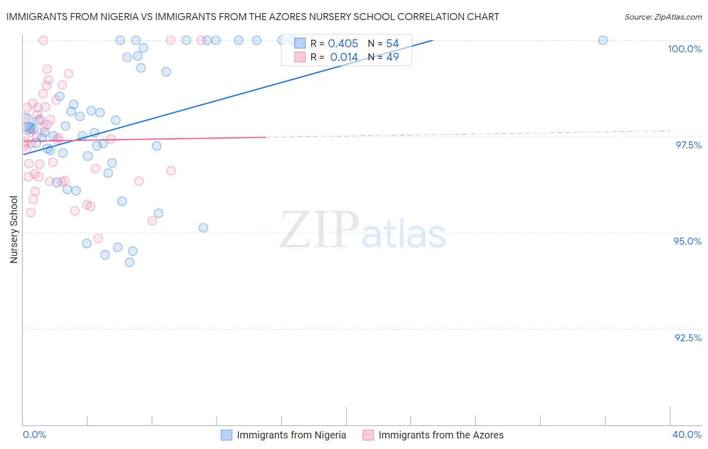 Immigrants from Nigeria vs Immigrants from the Azores Nursery School