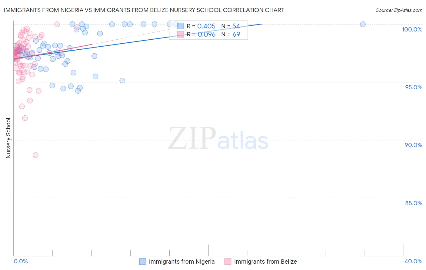 Immigrants from Nigeria vs Immigrants from Belize Nursery School