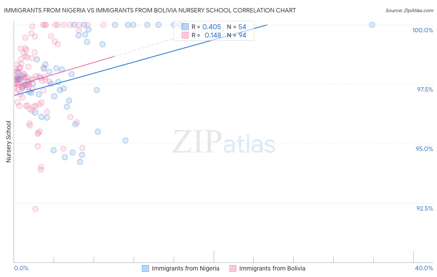 Immigrants from Nigeria vs Immigrants from Bolivia Nursery School