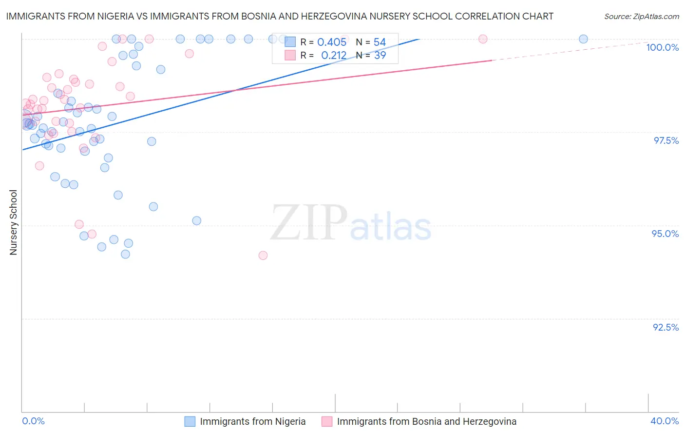 Immigrants from Nigeria vs Immigrants from Bosnia and Herzegovina Nursery School