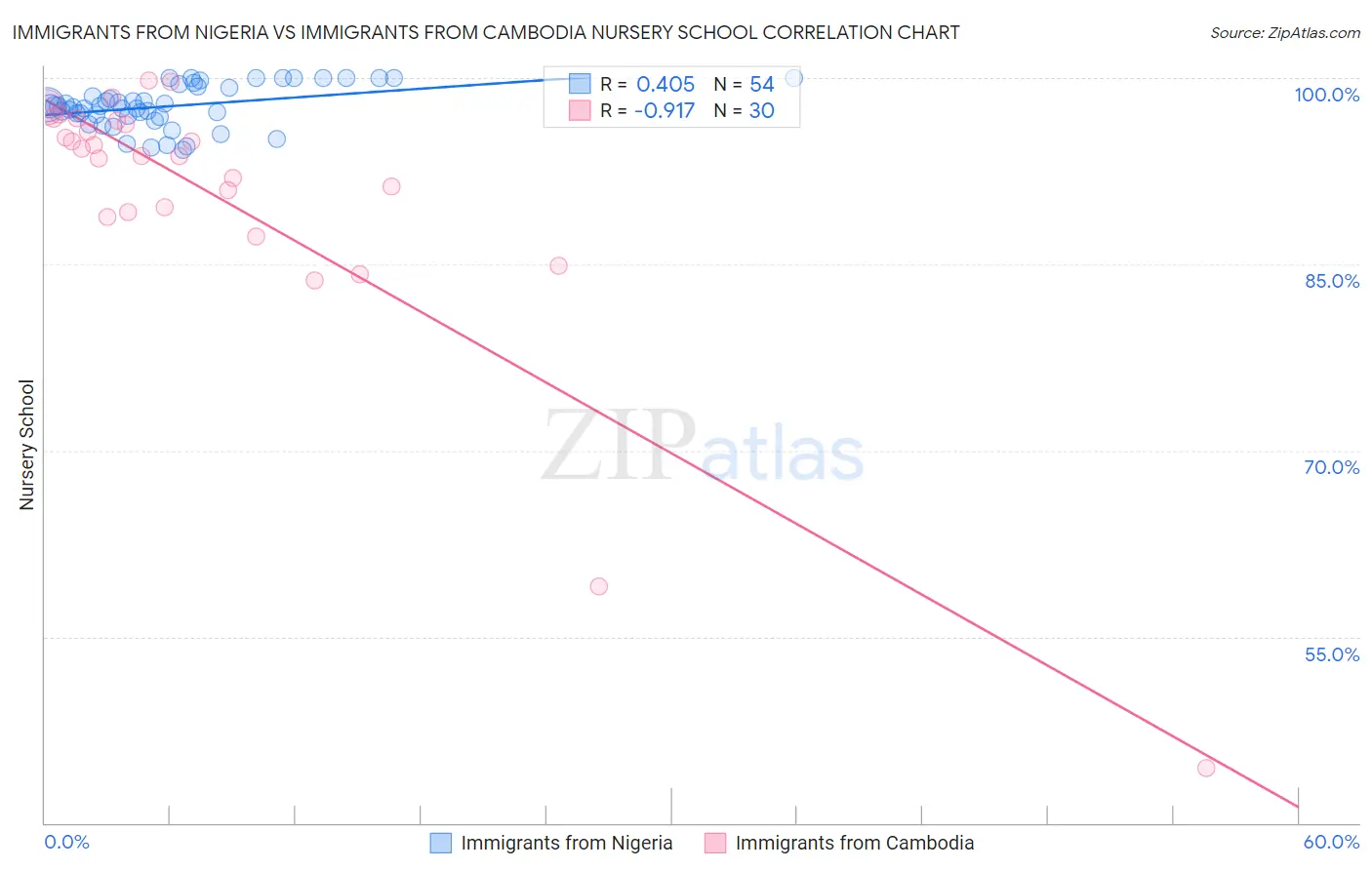 Immigrants from Nigeria vs Immigrants from Cambodia Nursery School