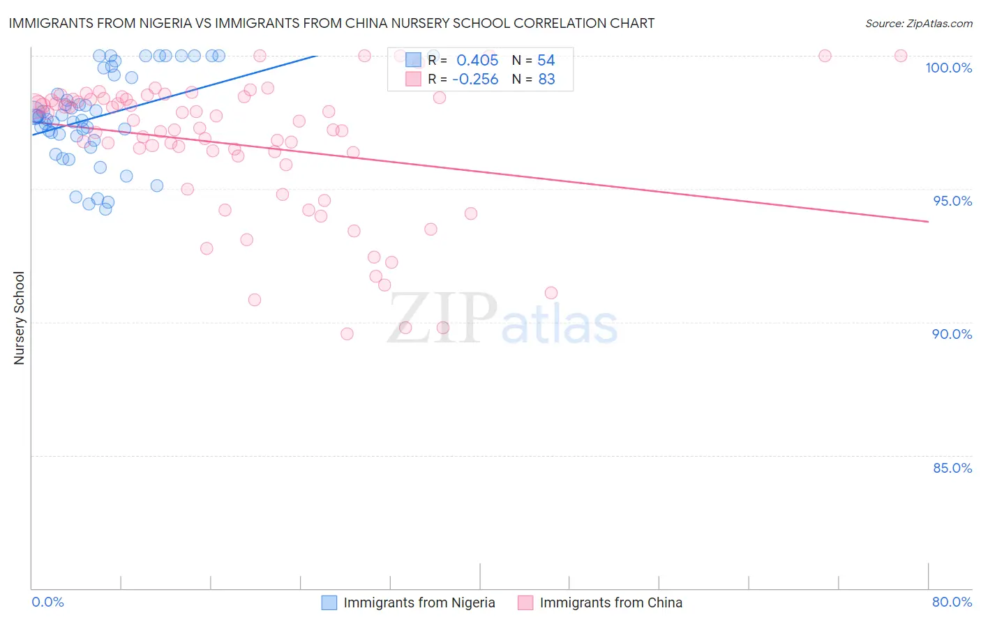 Immigrants from Nigeria vs Immigrants from China Nursery School