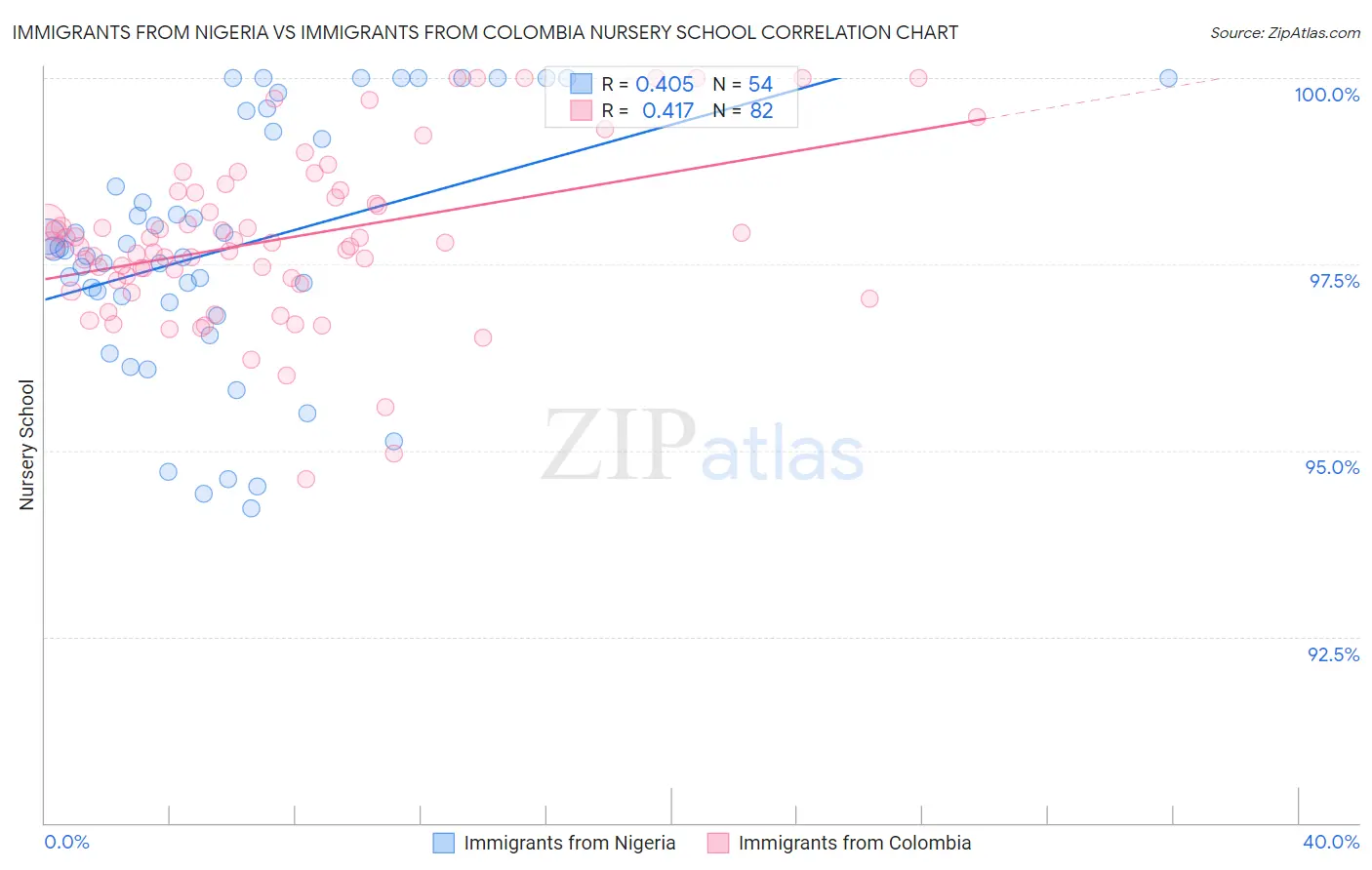 Immigrants from Nigeria vs Immigrants from Colombia Nursery School