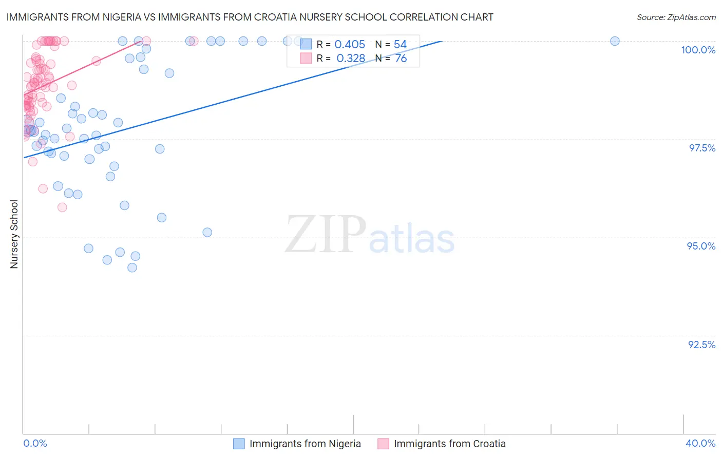 Immigrants from Nigeria vs Immigrants from Croatia Nursery School