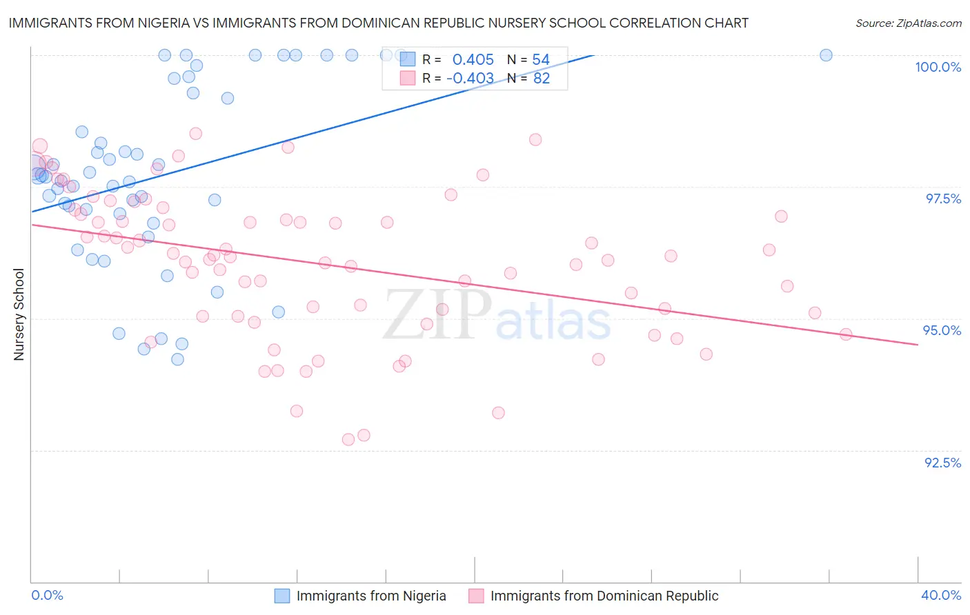Immigrants from Nigeria vs Immigrants from Dominican Republic Nursery School
