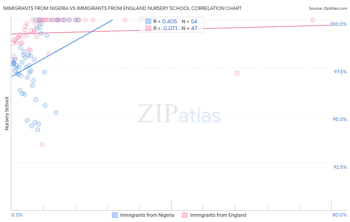 Immigrants from Nigeria vs Immigrants from England Nursery School