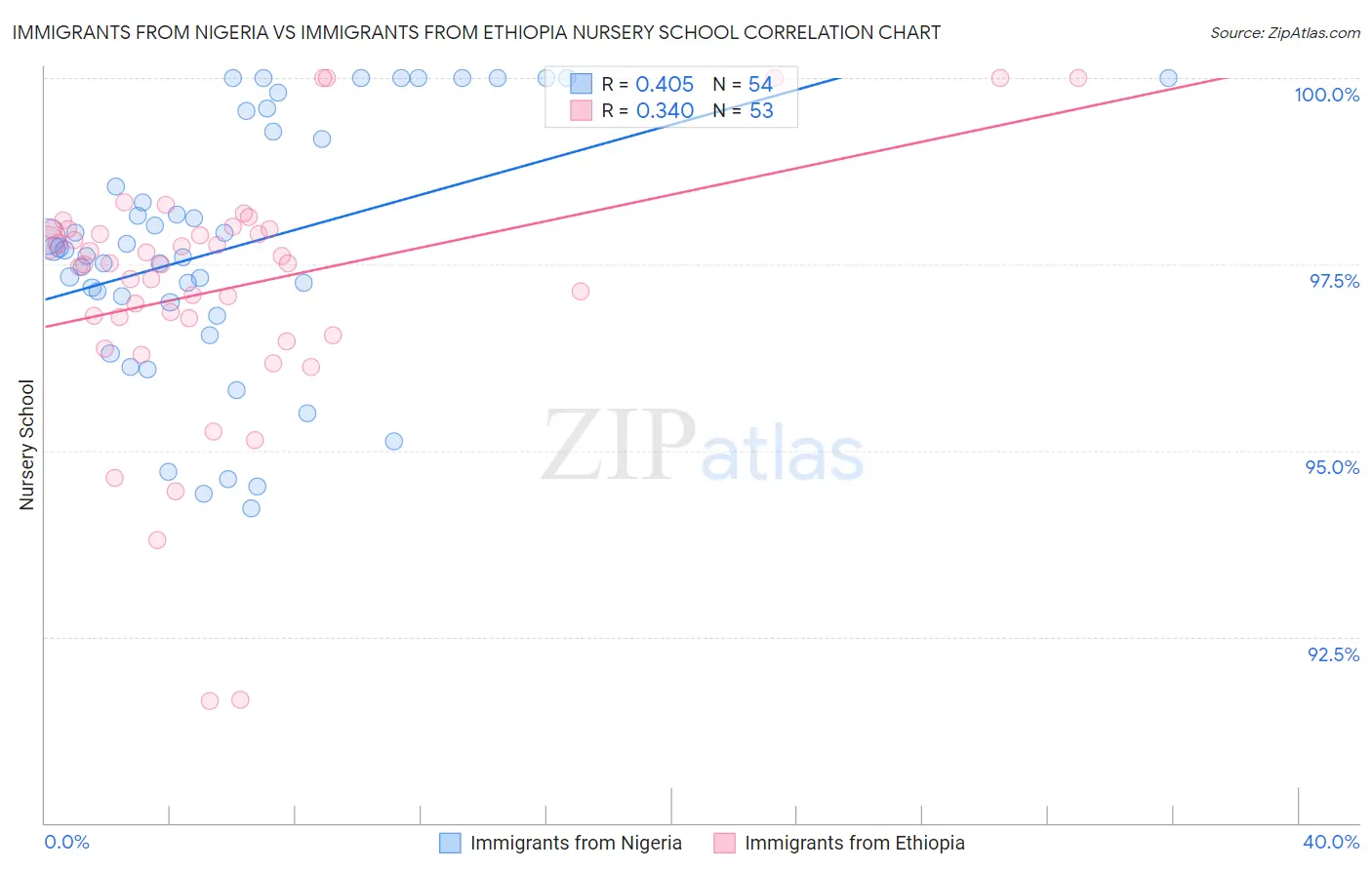 Immigrants from Nigeria vs Immigrants from Ethiopia Nursery School