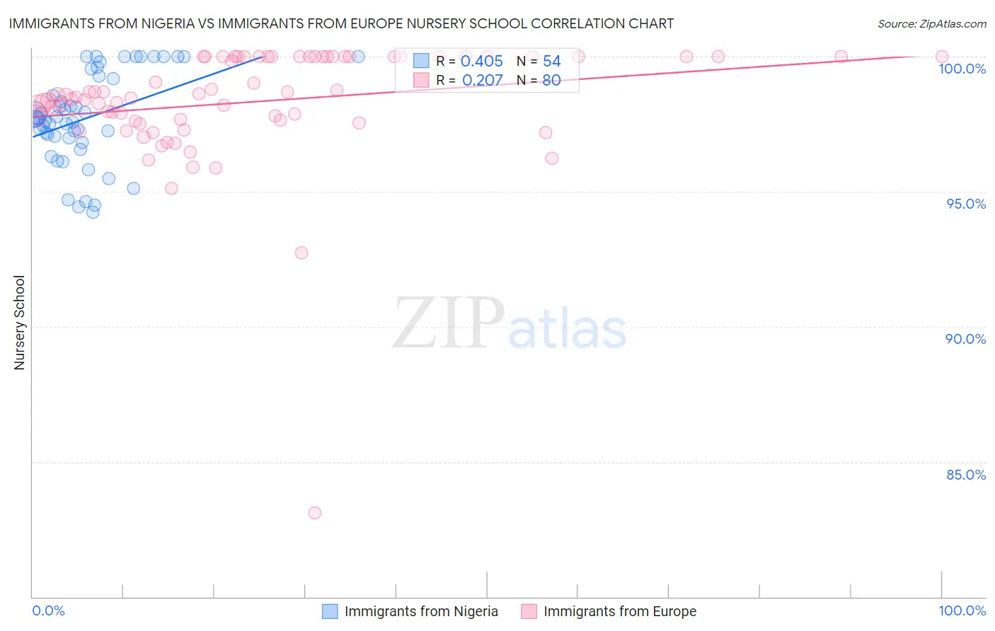 Immigrants from Nigeria vs Immigrants from Europe Nursery School