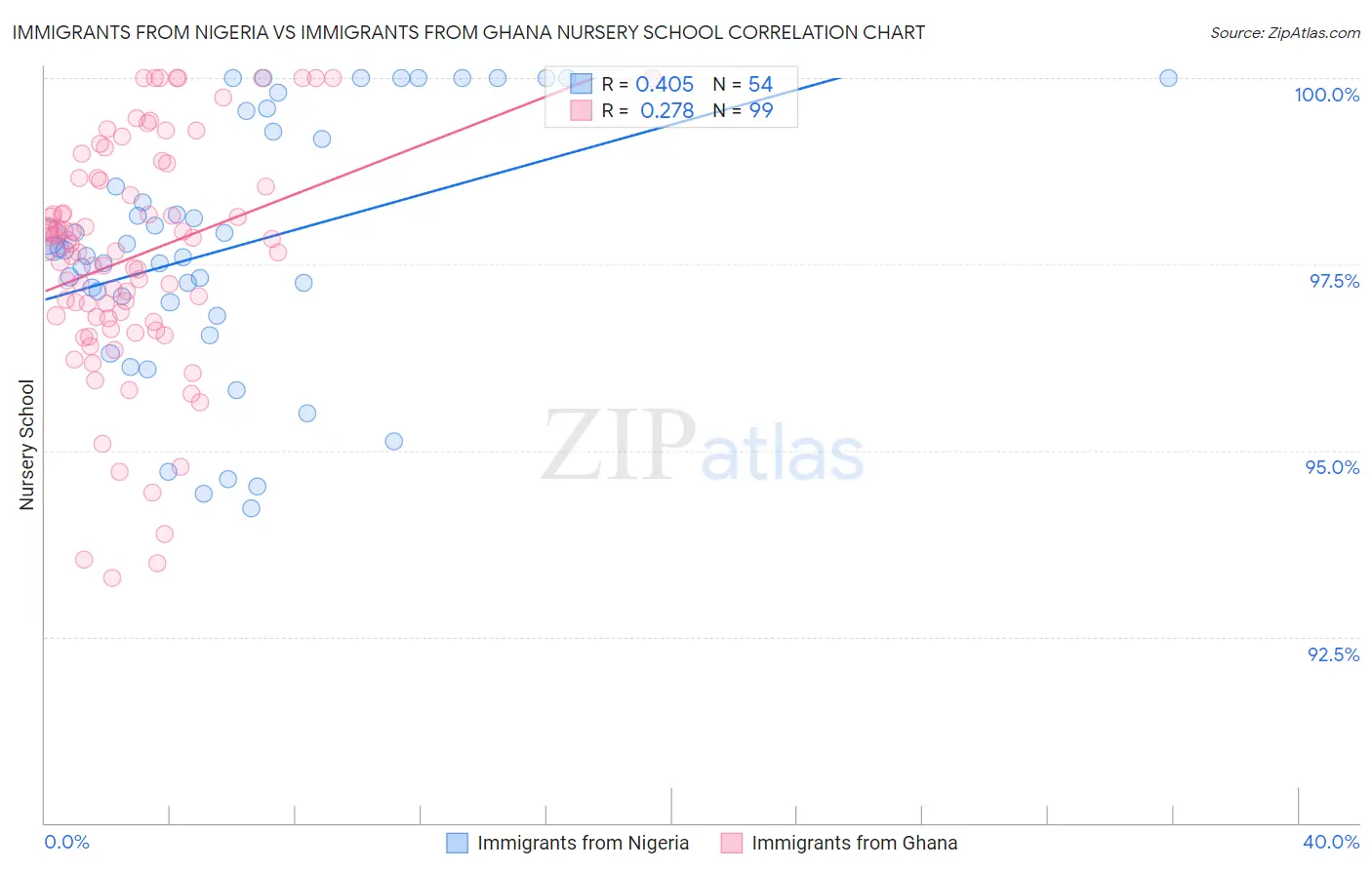 Immigrants from Nigeria vs Immigrants from Ghana Nursery School