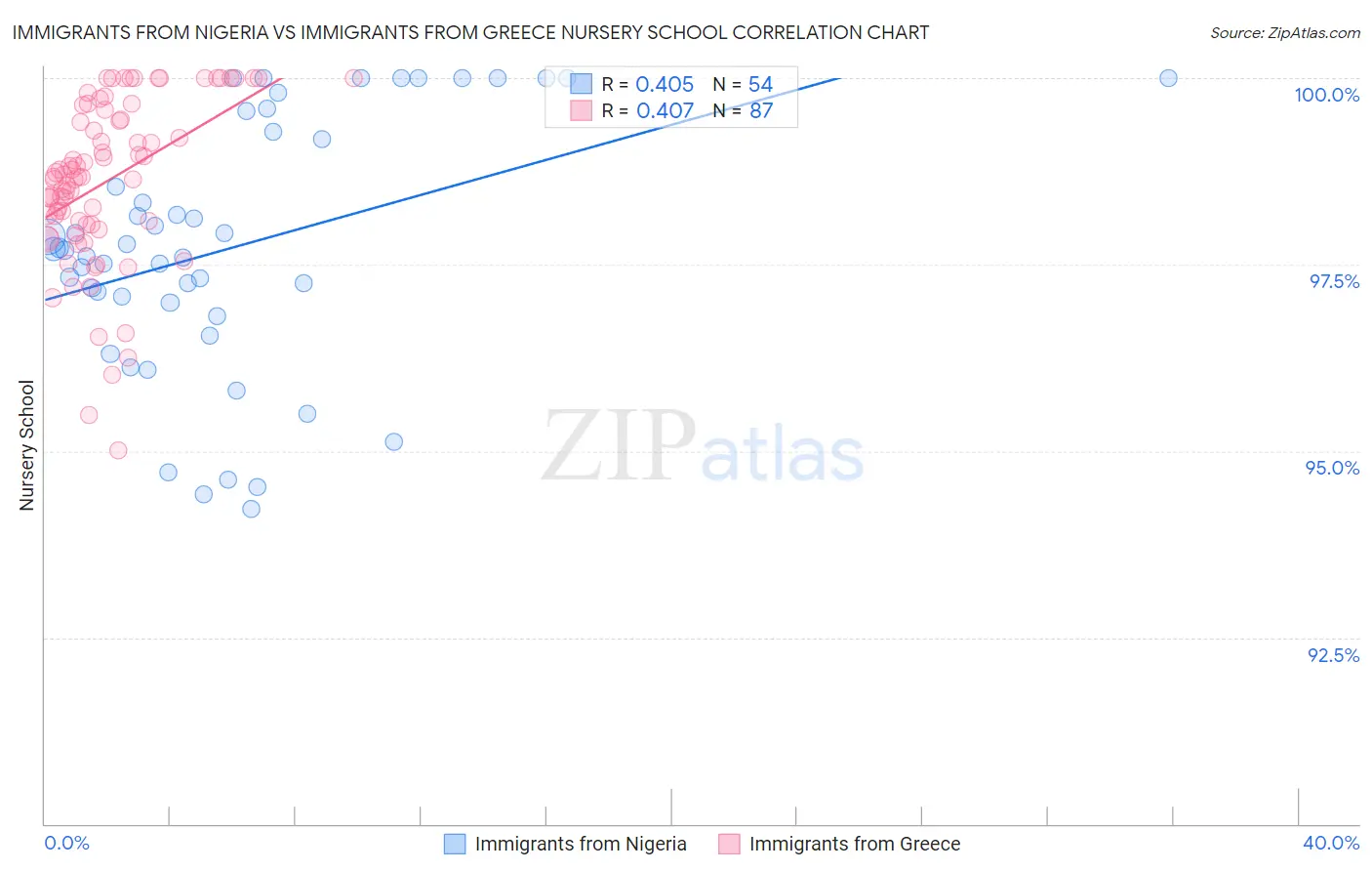 Immigrants from Nigeria vs Immigrants from Greece Nursery School