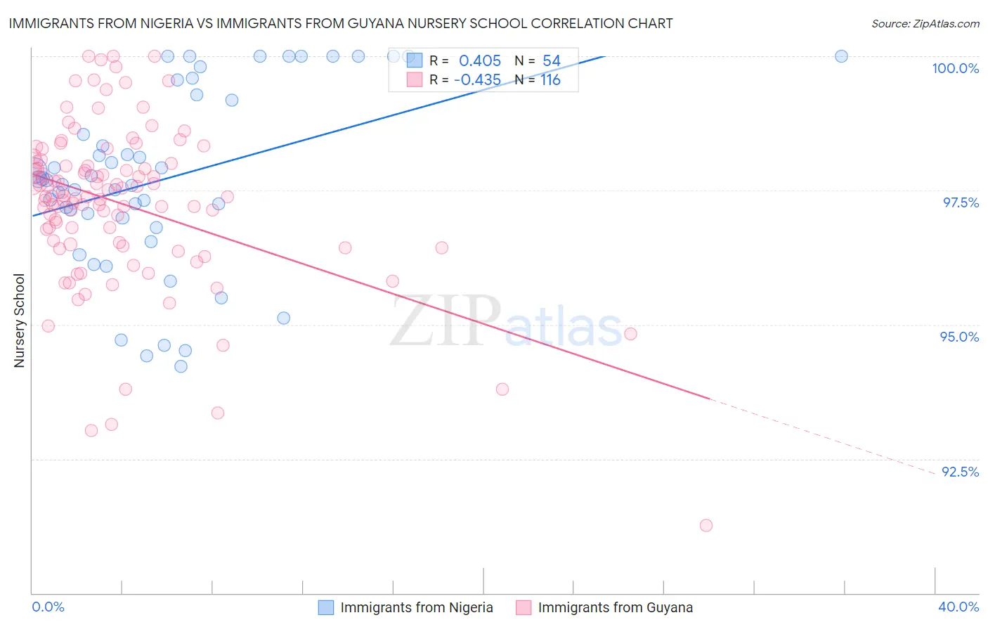 Immigrants from Nigeria vs Immigrants from Guyana Nursery School