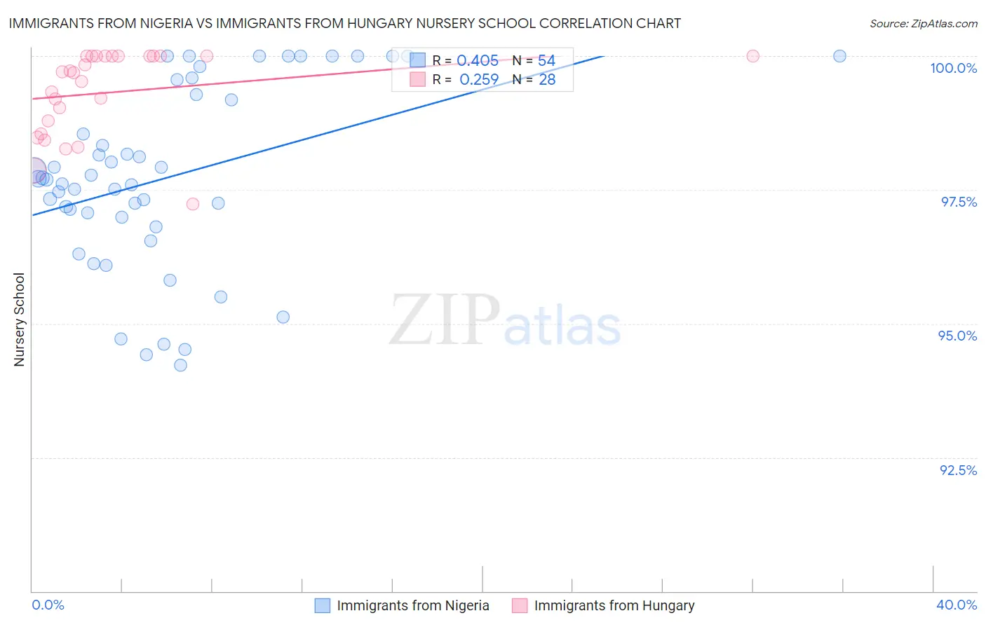 Immigrants from Nigeria vs Immigrants from Hungary Nursery School