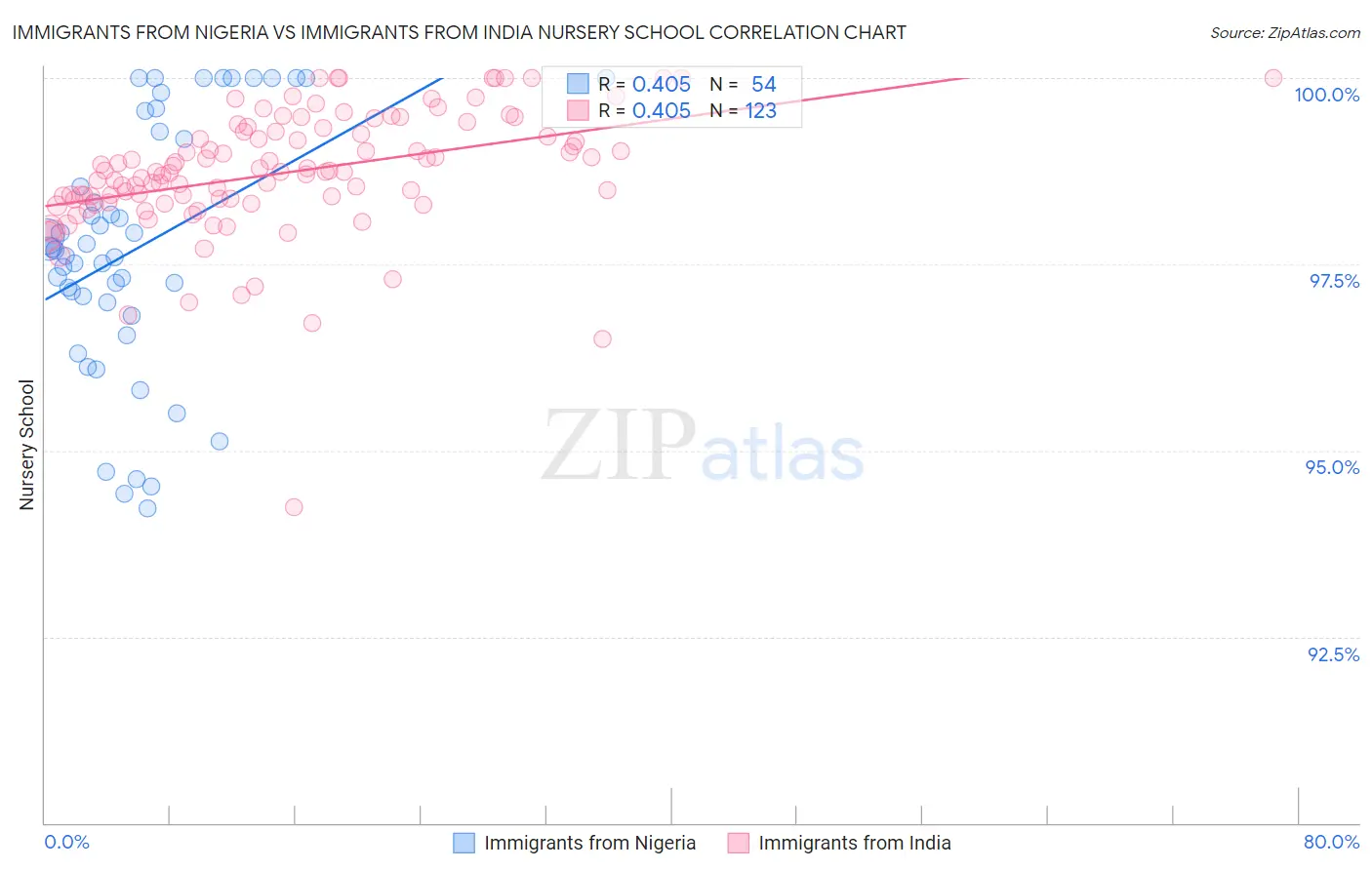 Immigrants from Nigeria vs Immigrants from India Nursery School
