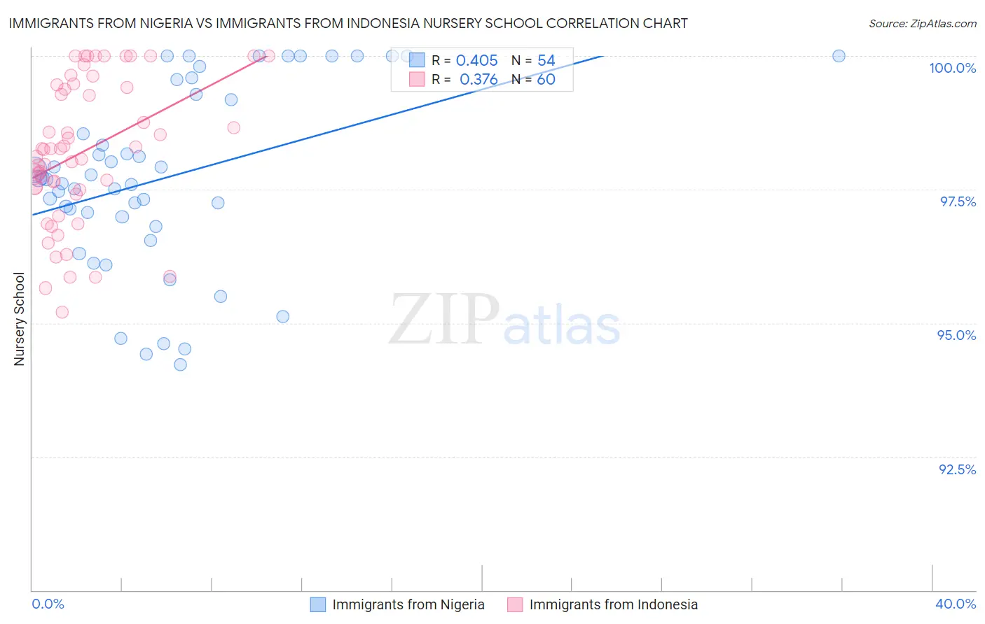 Immigrants from Nigeria vs Immigrants from Indonesia Nursery School