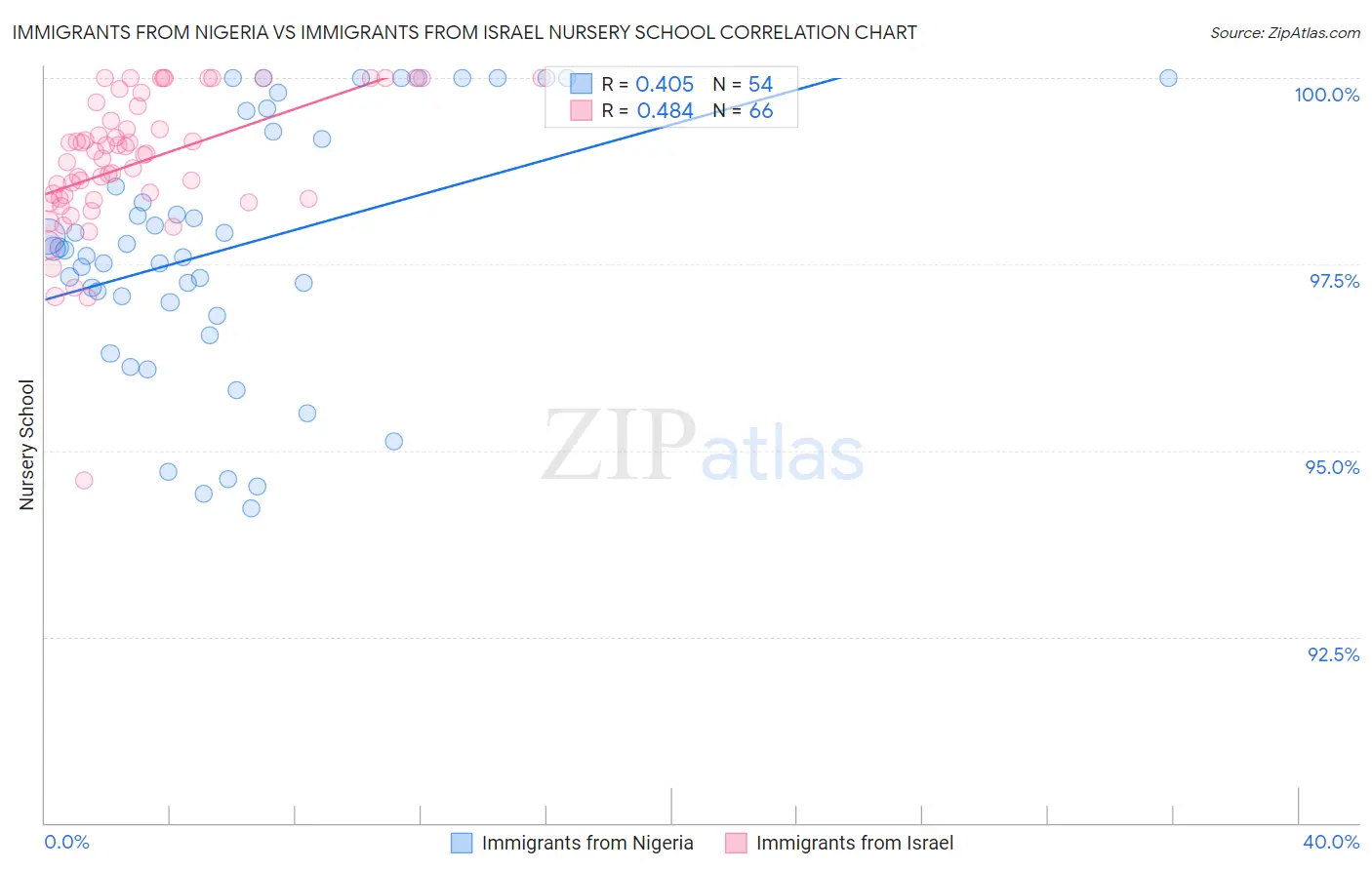 Immigrants from Nigeria vs Immigrants from Israel Nursery School