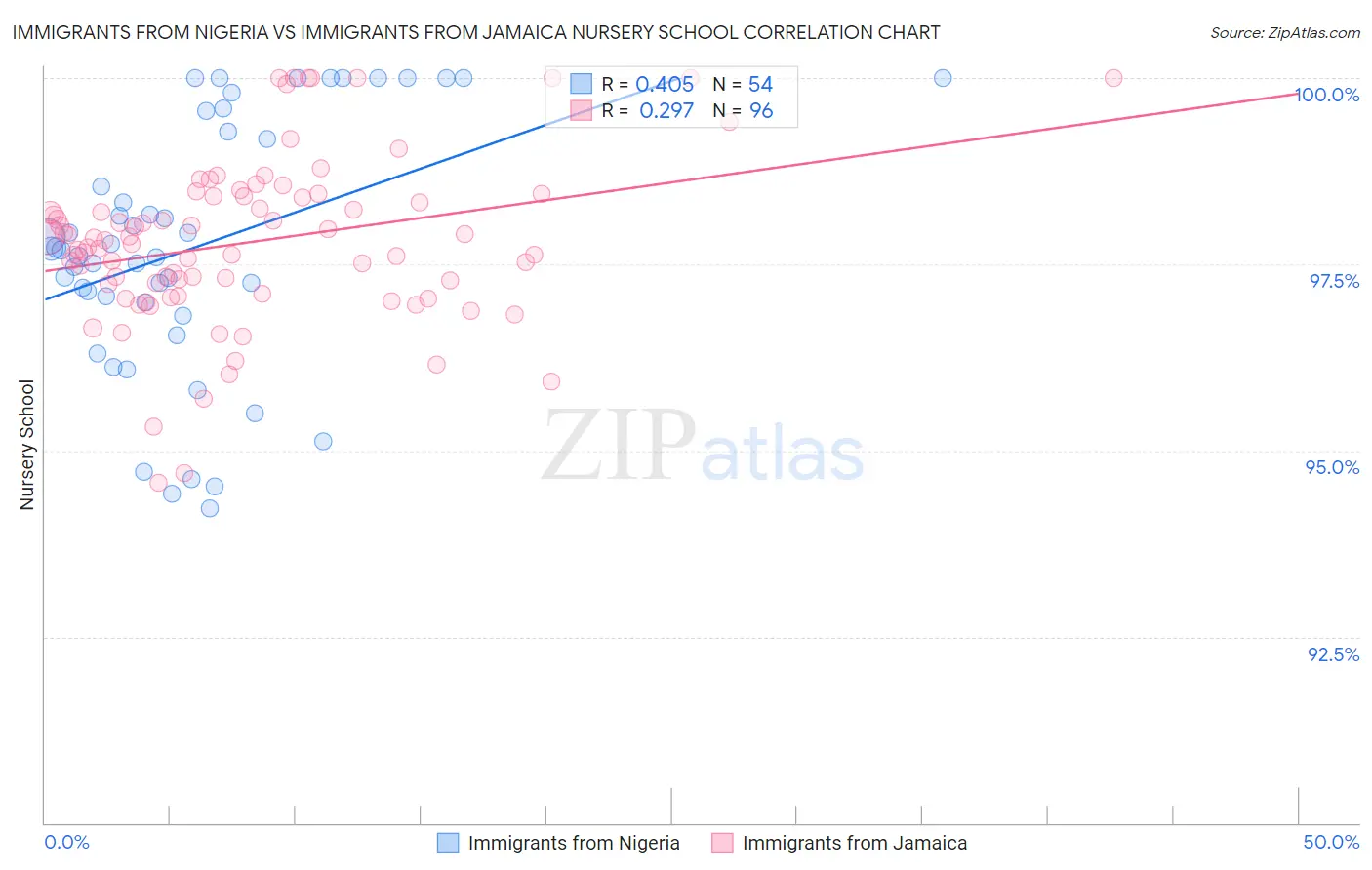 Immigrants from Nigeria vs Immigrants from Jamaica Nursery School