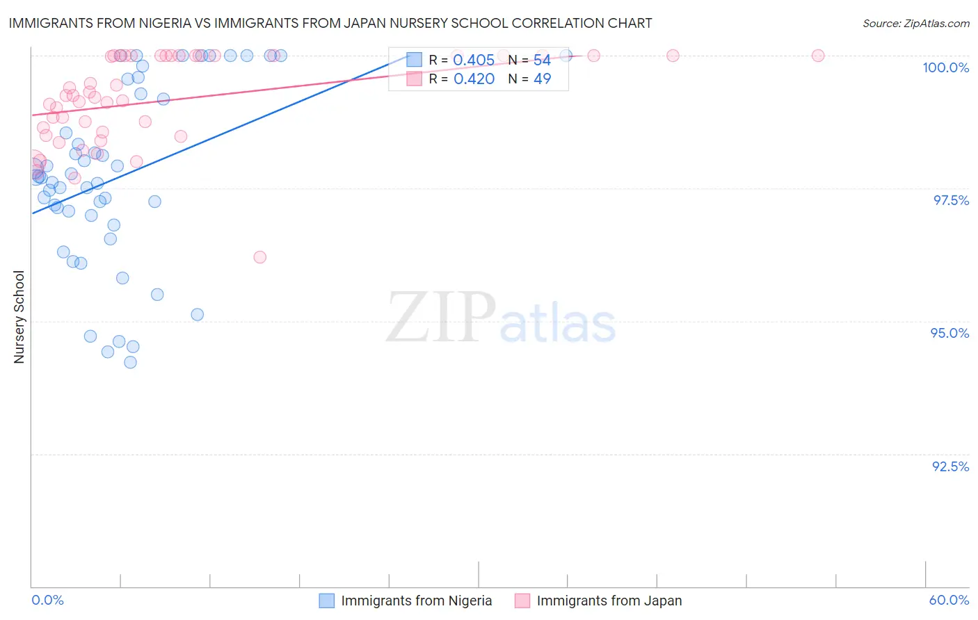 Immigrants from Nigeria vs Immigrants from Japan Nursery School