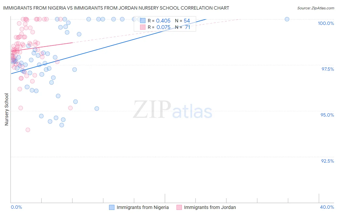 Immigrants from Nigeria vs Immigrants from Jordan Nursery School