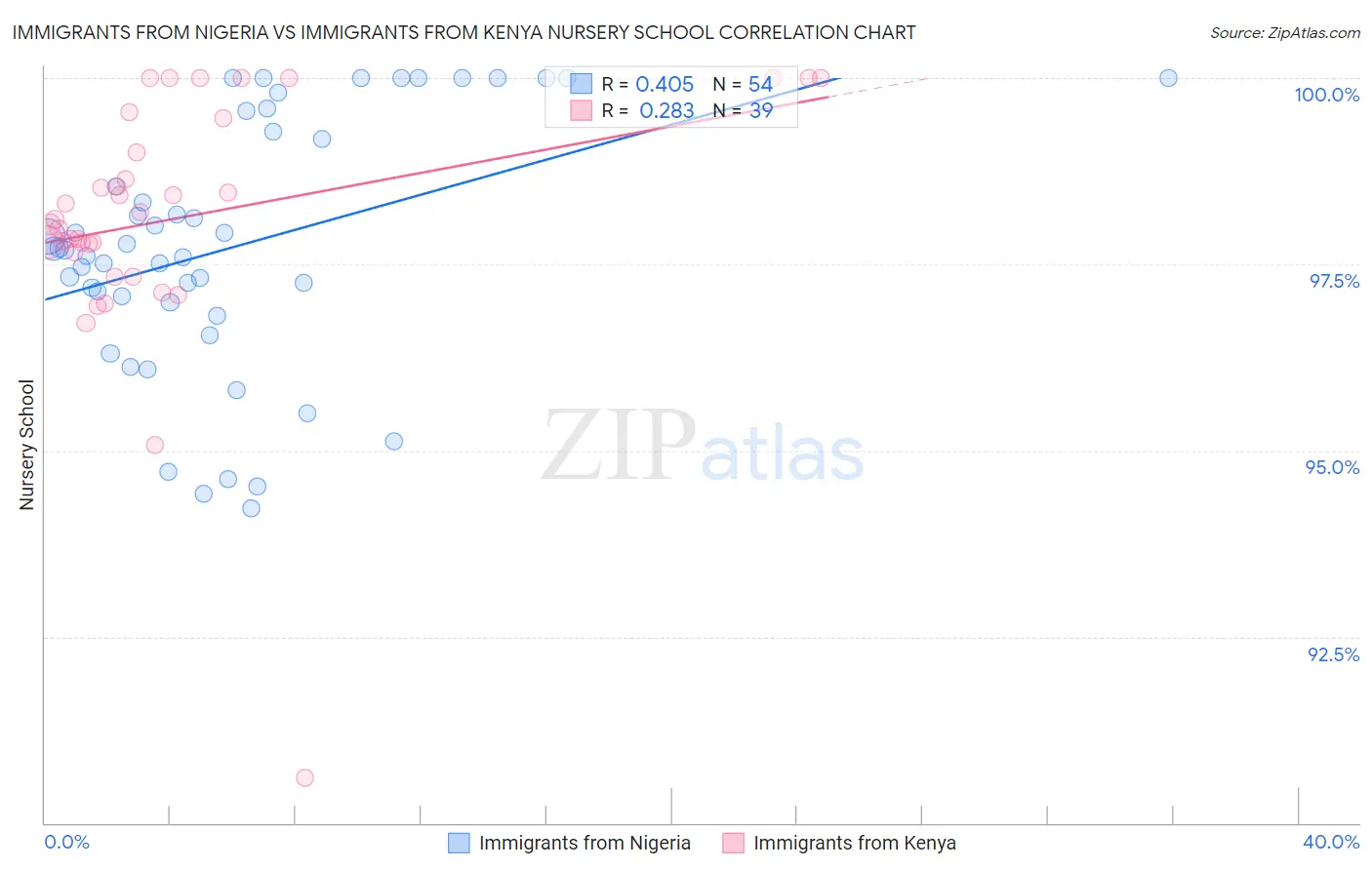 Immigrants from Nigeria vs Immigrants from Kenya Nursery School