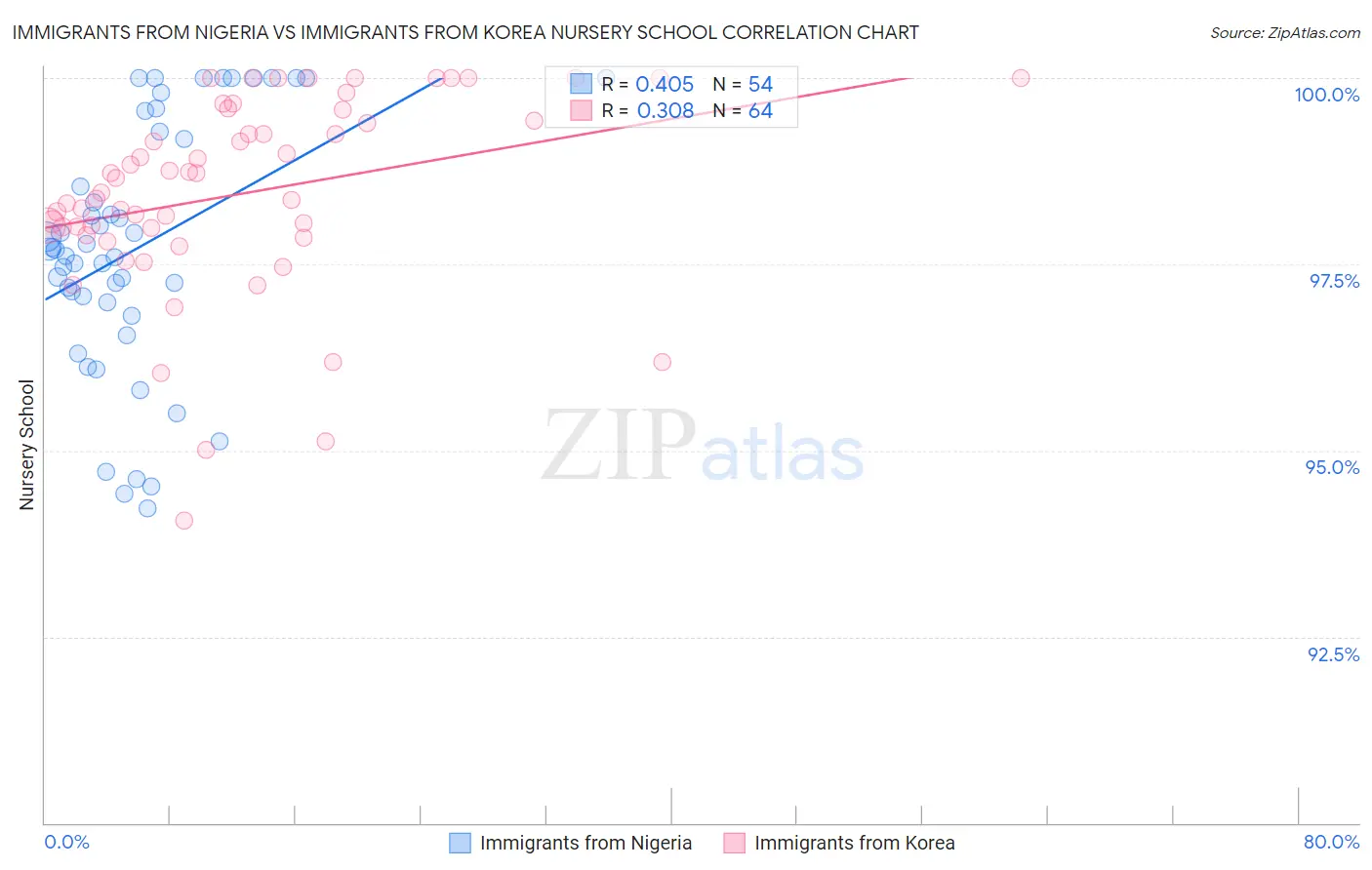 Immigrants from Nigeria vs Immigrants from Korea Nursery School