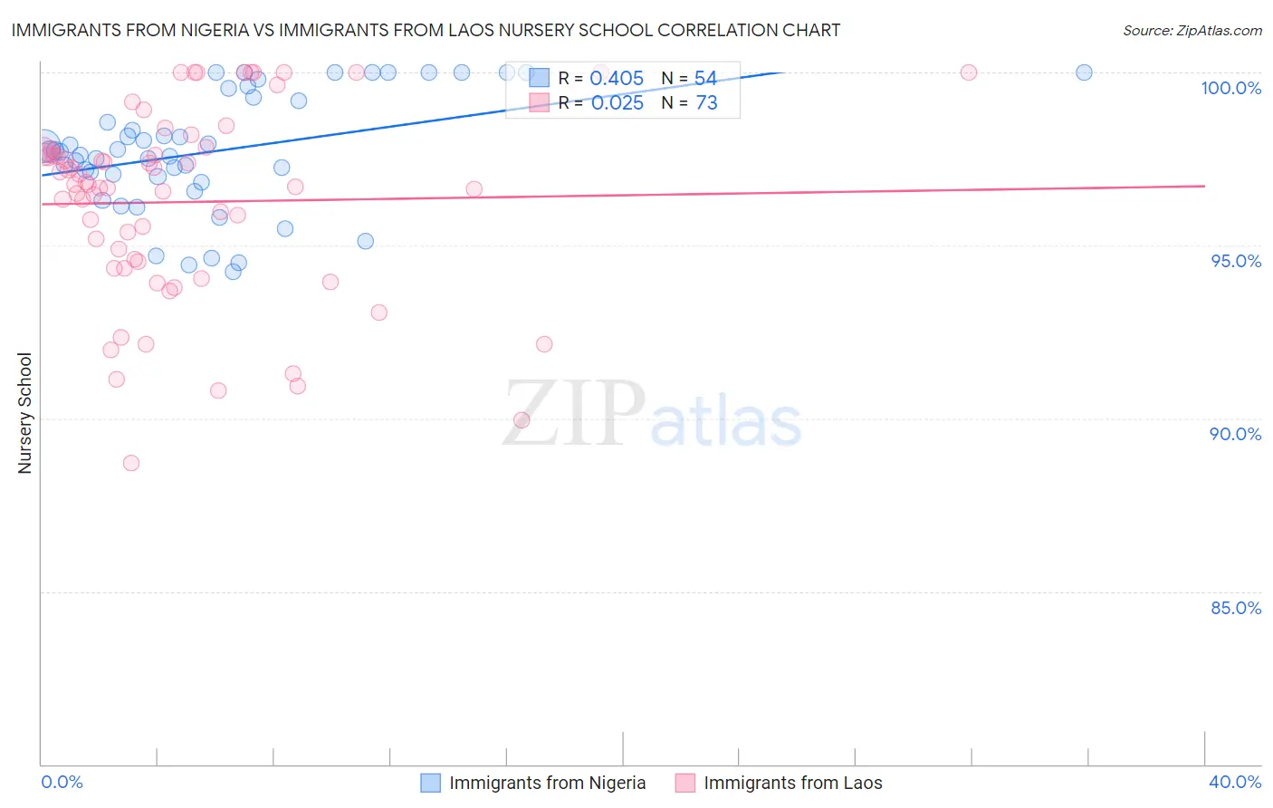 Immigrants from Nigeria vs Immigrants from Laos Nursery School