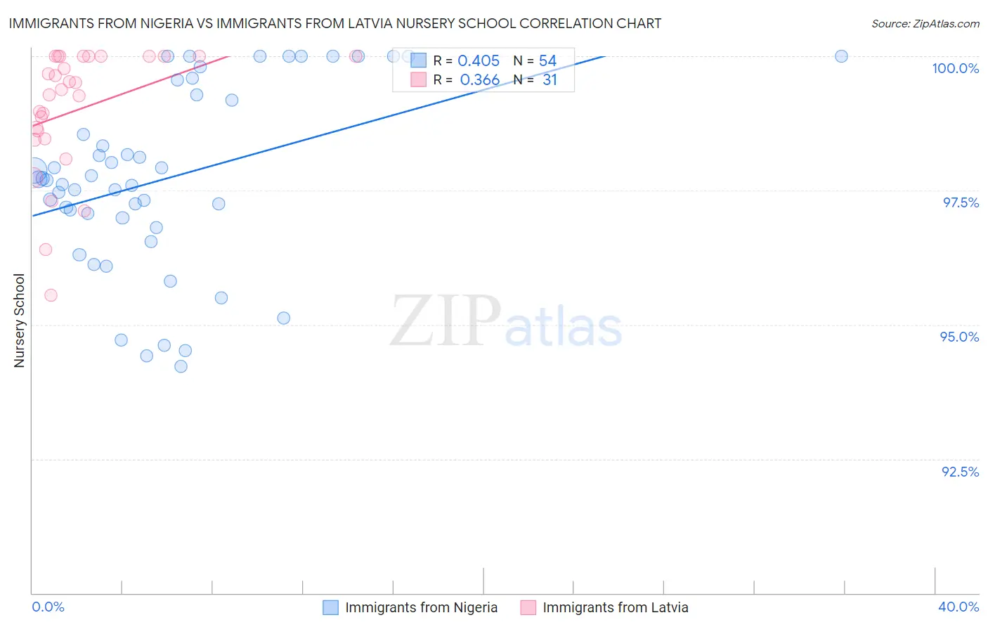 Immigrants from Nigeria vs Immigrants from Latvia Nursery School