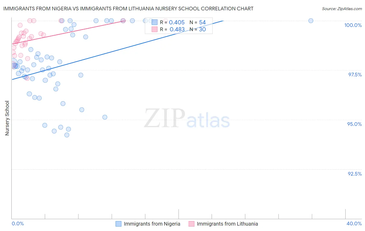 Immigrants from Nigeria vs Immigrants from Lithuania Nursery School