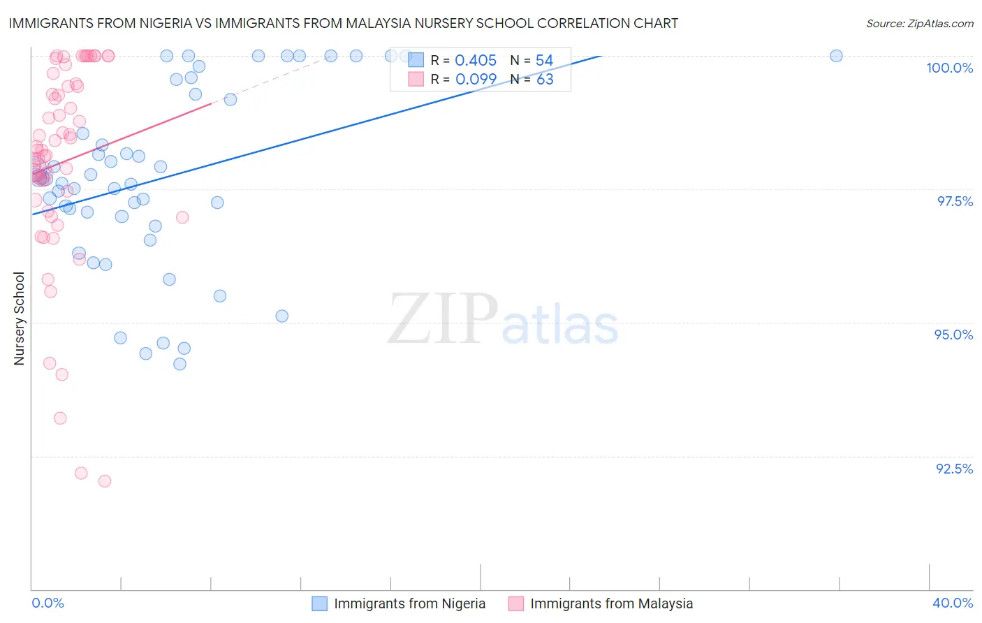 Immigrants from Nigeria vs Immigrants from Malaysia Nursery School