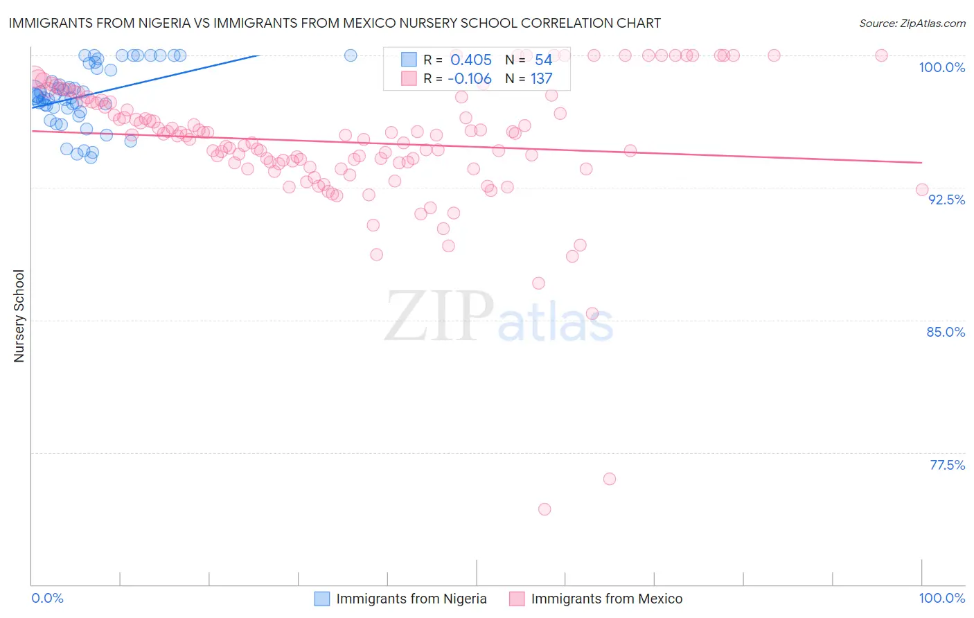 Immigrants from Nigeria vs Immigrants from Mexico Nursery School