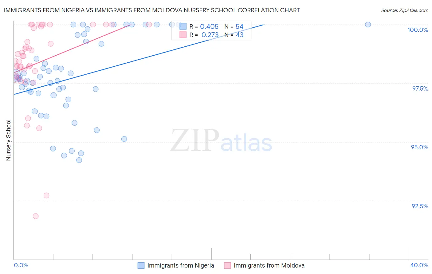 Immigrants from Nigeria vs Immigrants from Moldova Nursery School