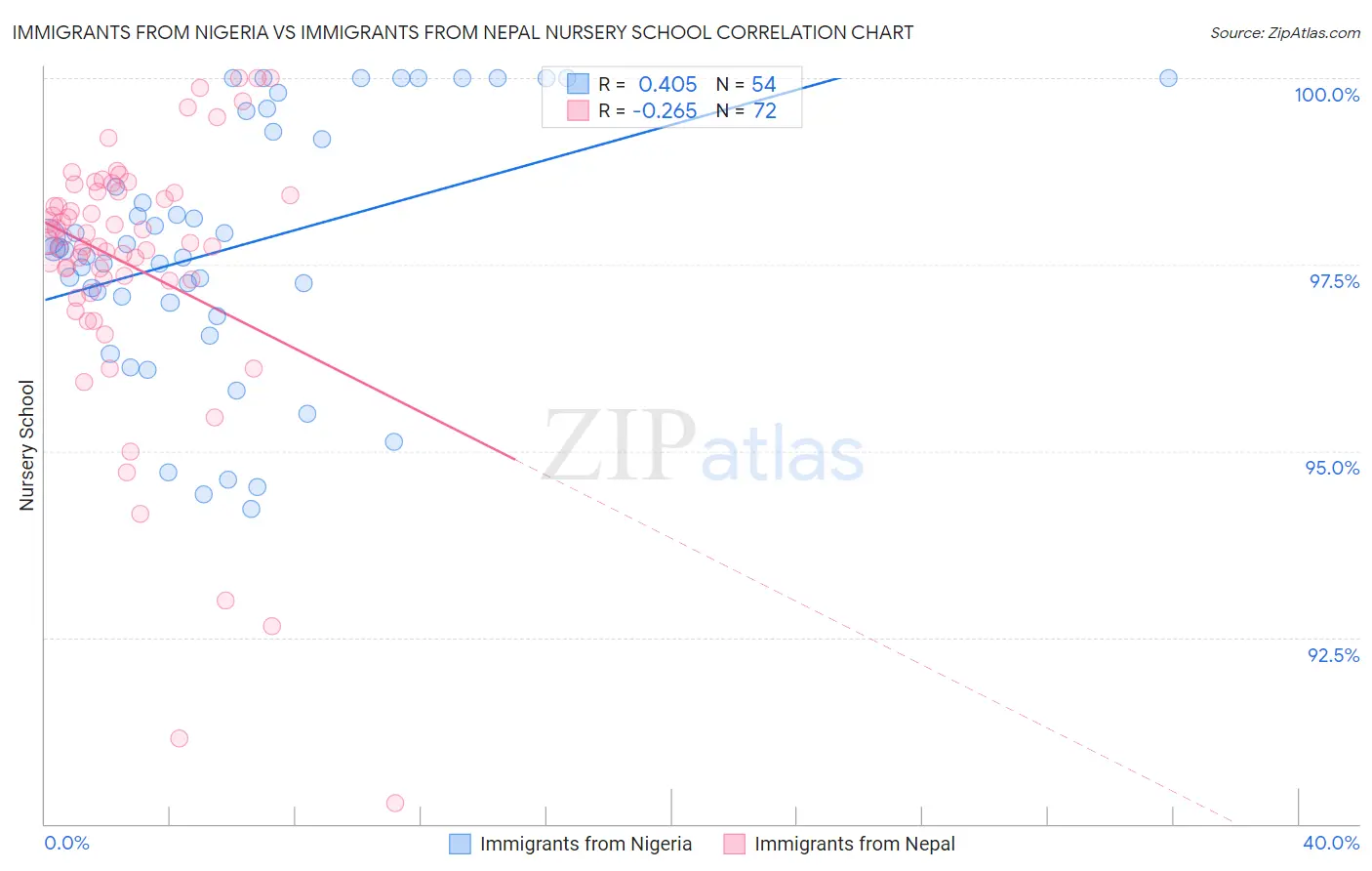 Immigrants from Nigeria vs Immigrants from Nepal Nursery School