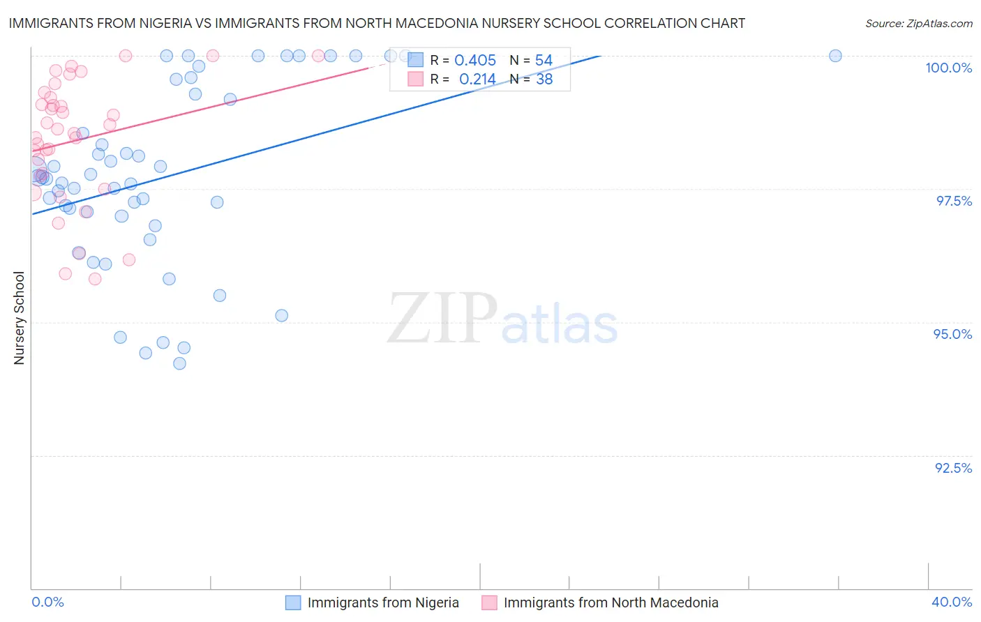 Immigrants from Nigeria vs Immigrants from North Macedonia Nursery School