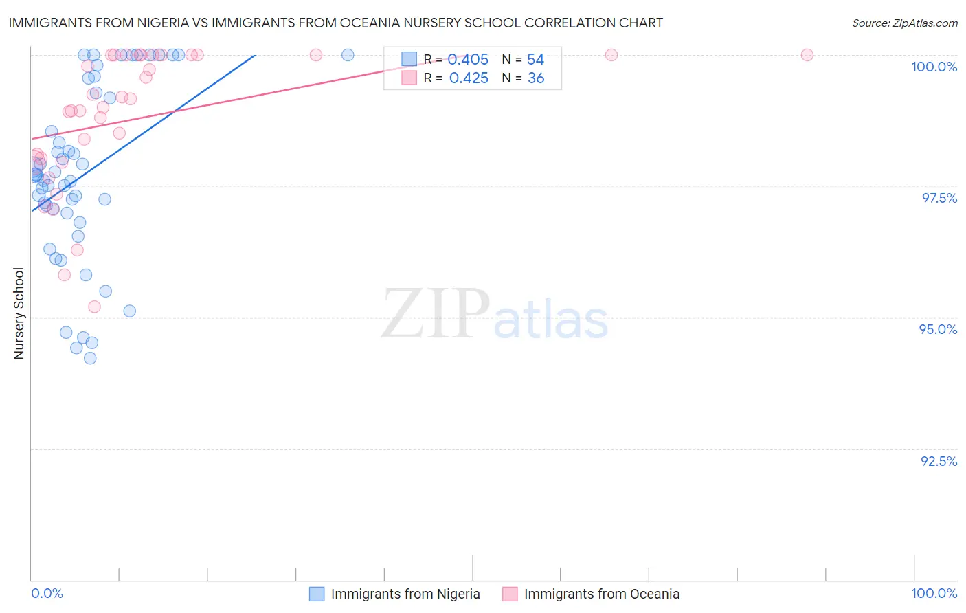 Immigrants from Nigeria vs Immigrants from Oceania Nursery School