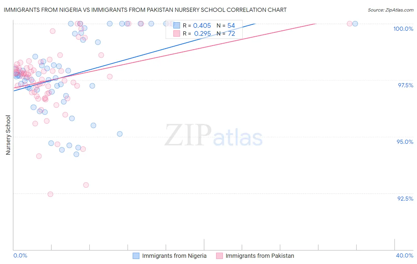 Immigrants from Nigeria vs Immigrants from Pakistan Nursery School