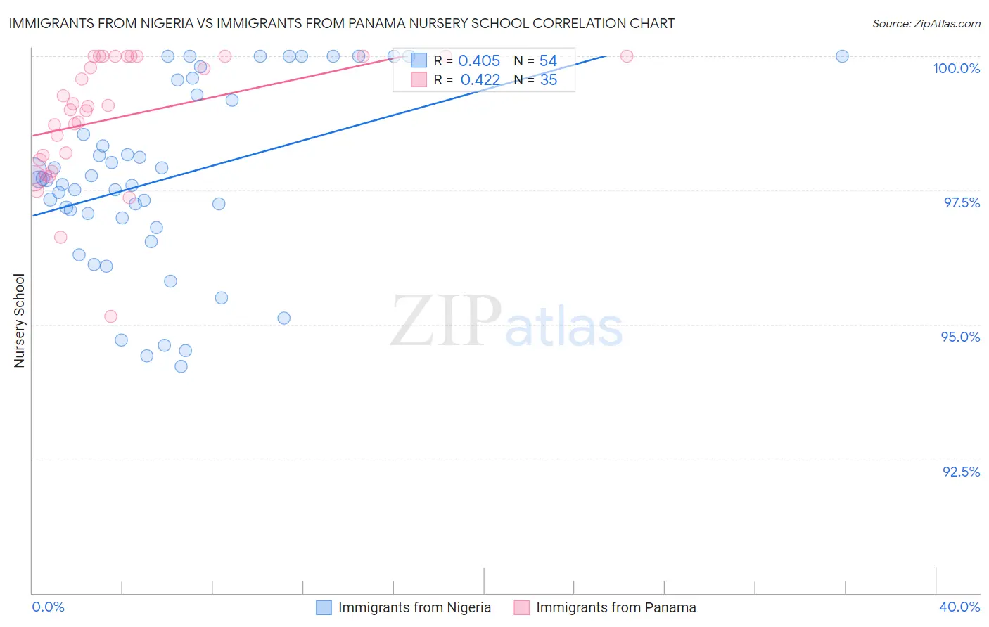 Immigrants from Nigeria vs Immigrants from Panama Nursery School