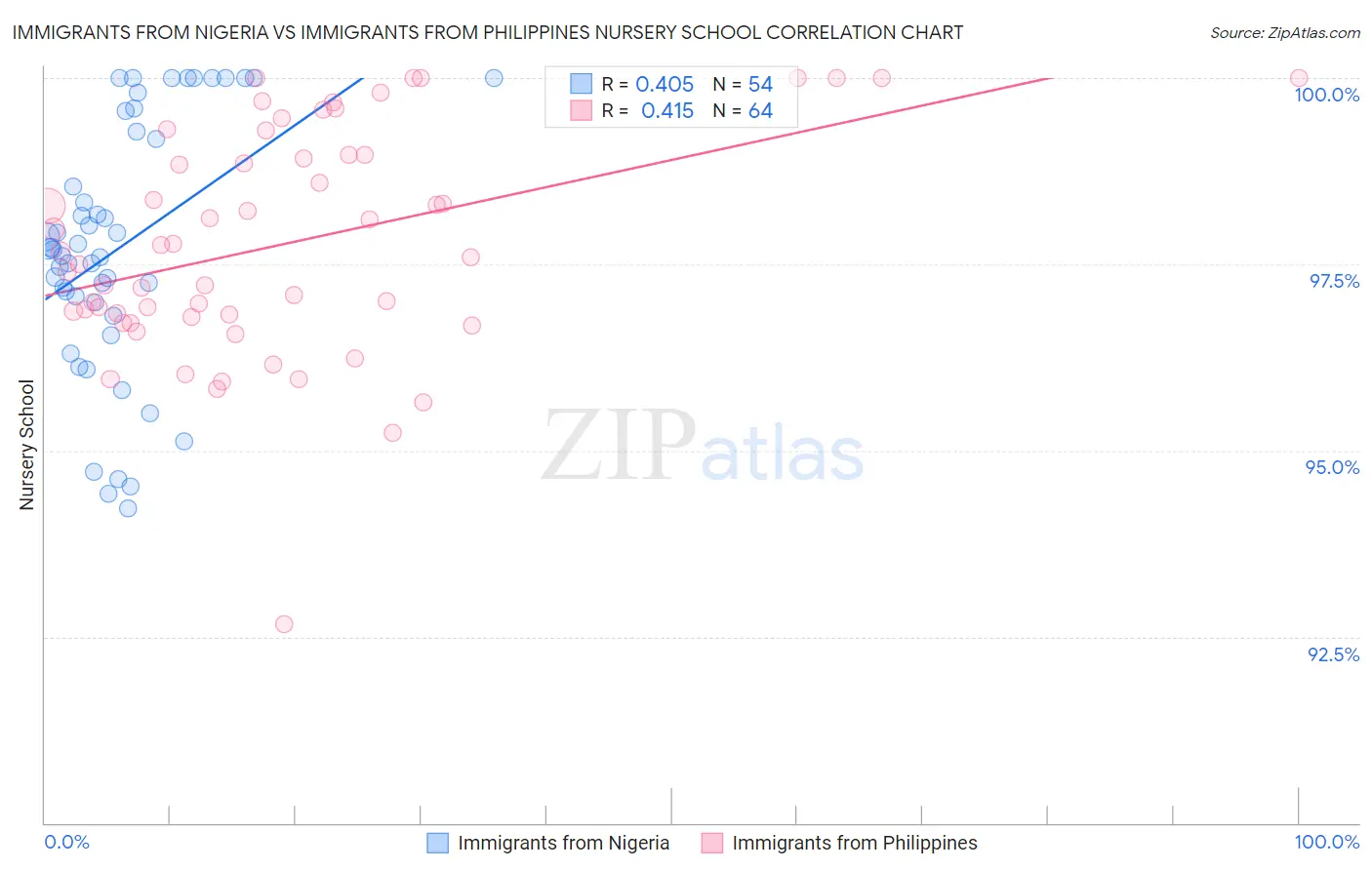 Immigrants from Nigeria vs Immigrants from Philippines Nursery School