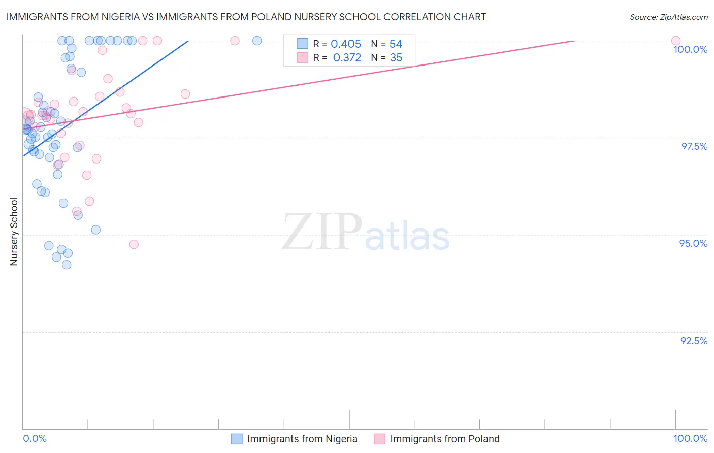 Immigrants from Nigeria vs Immigrants from Poland Nursery School