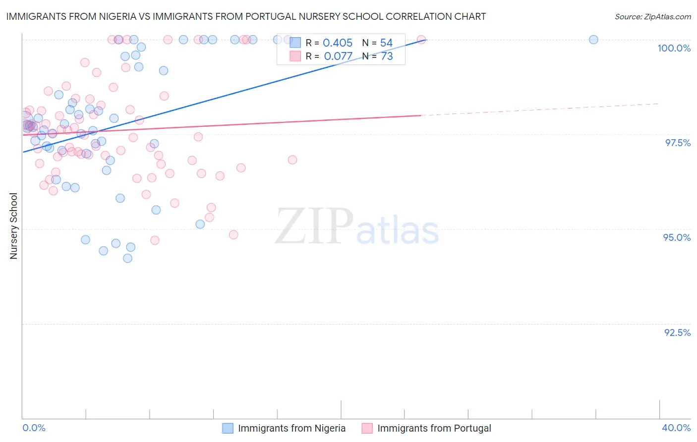 Immigrants from Nigeria vs Immigrants from Portugal Nursery School