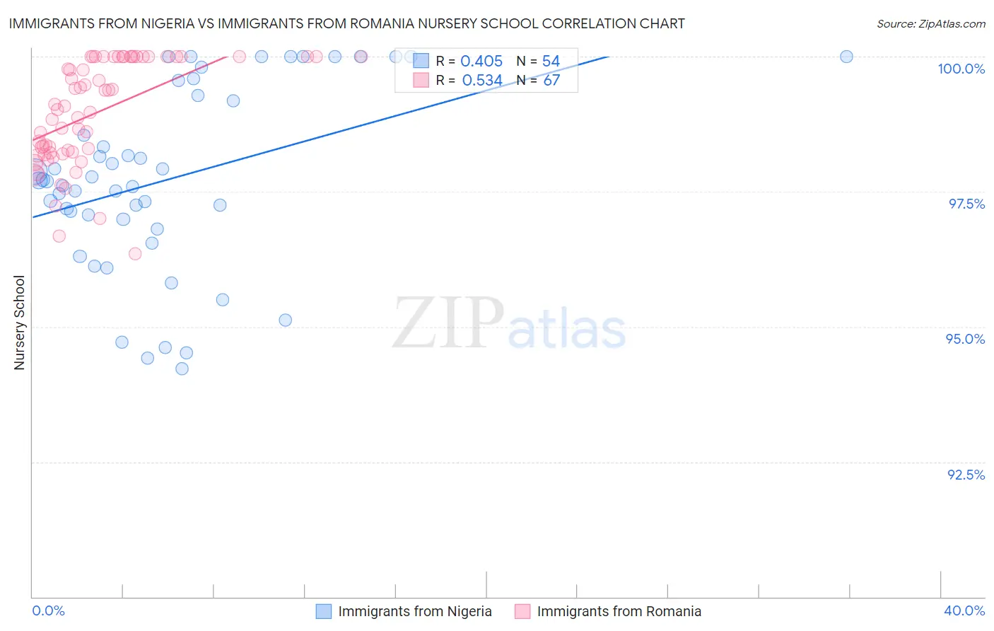 Immigrants from Nigeria vs Immigrants from Romania Nursery School