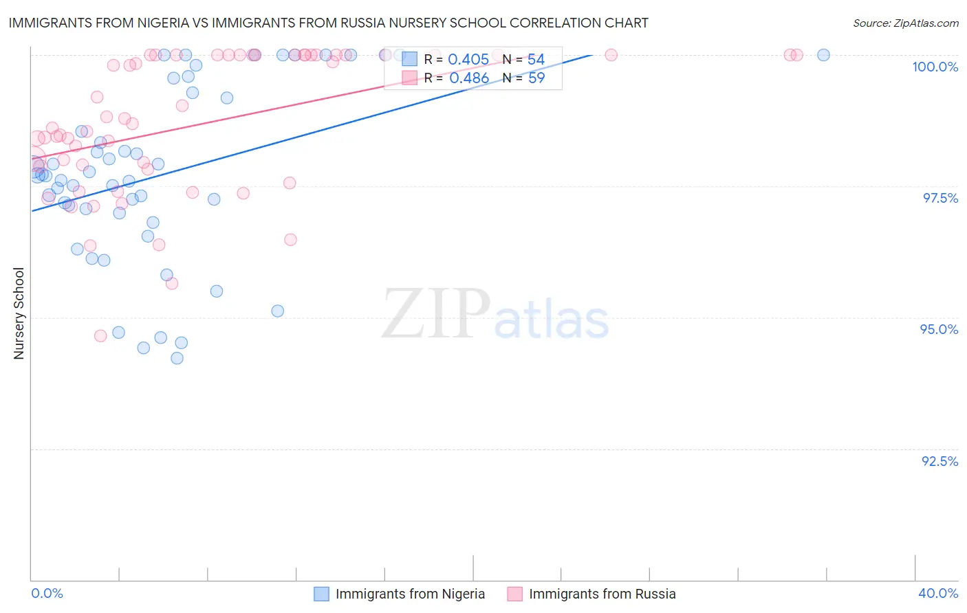 Immigrants from Nigeria vs Immigrants from Russia Nursery School