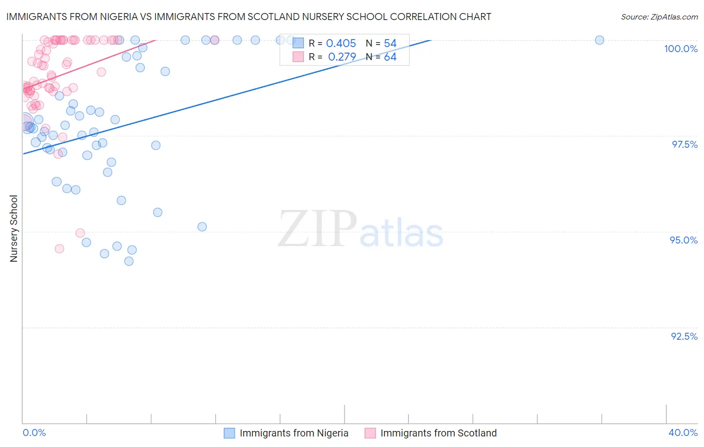 Immigrants from Nigeria vs Immigrants from Scotland Nursery School