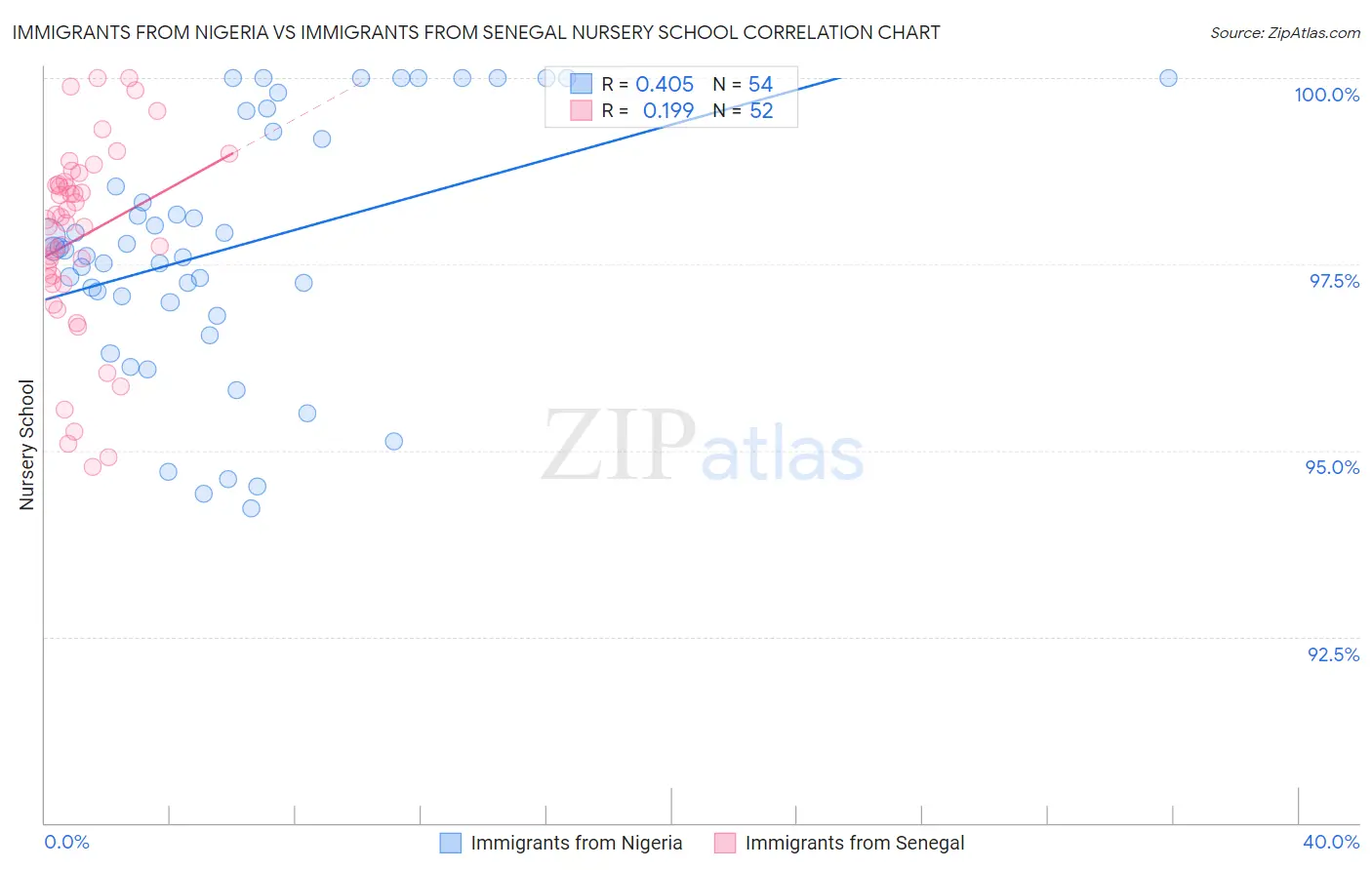 Immigrants from Nigeria vs Immigrants from Senegal Nursery School