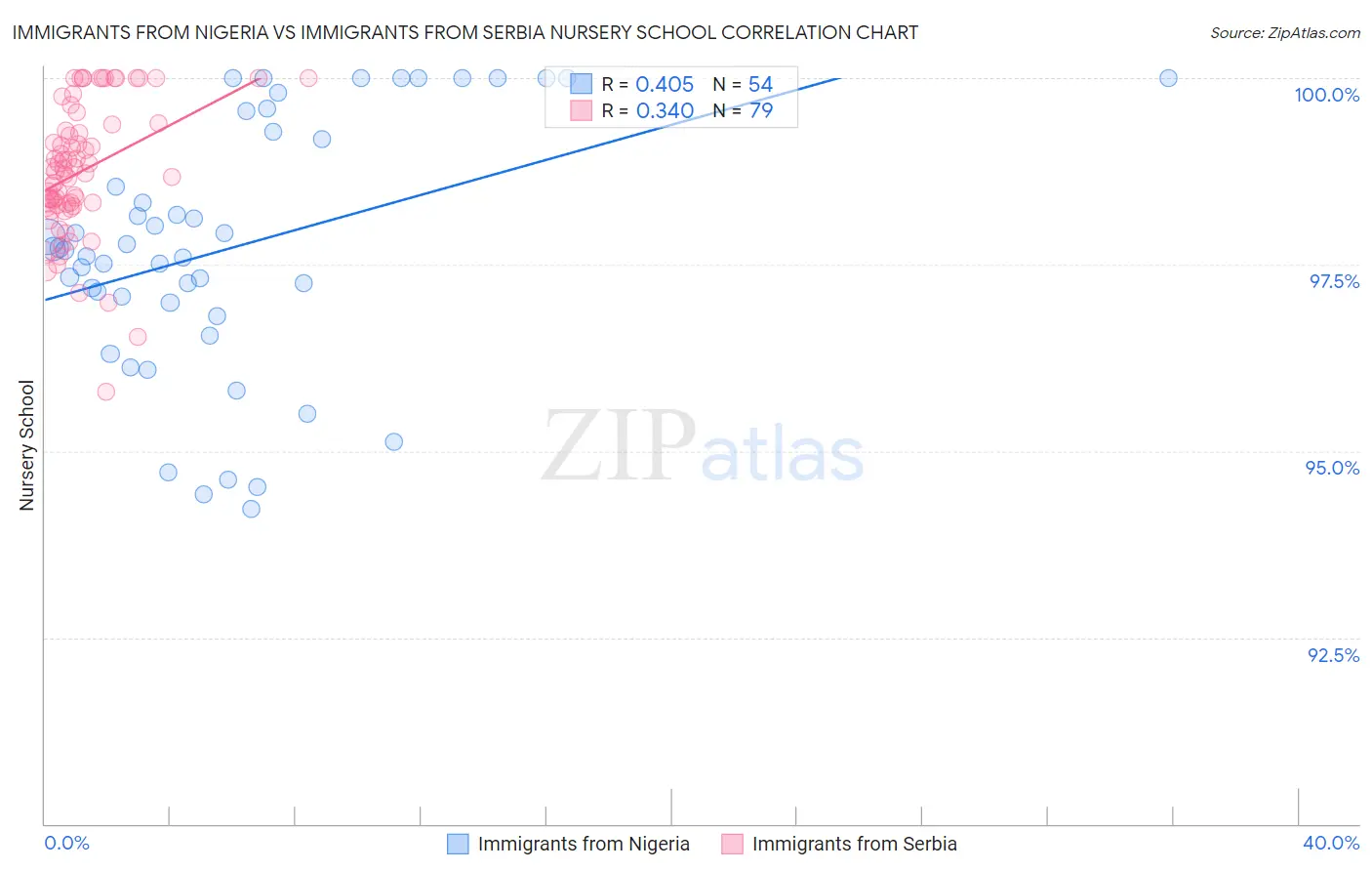 Immigrants from Nigeria vs Immigrants from Serbia Nursery School
