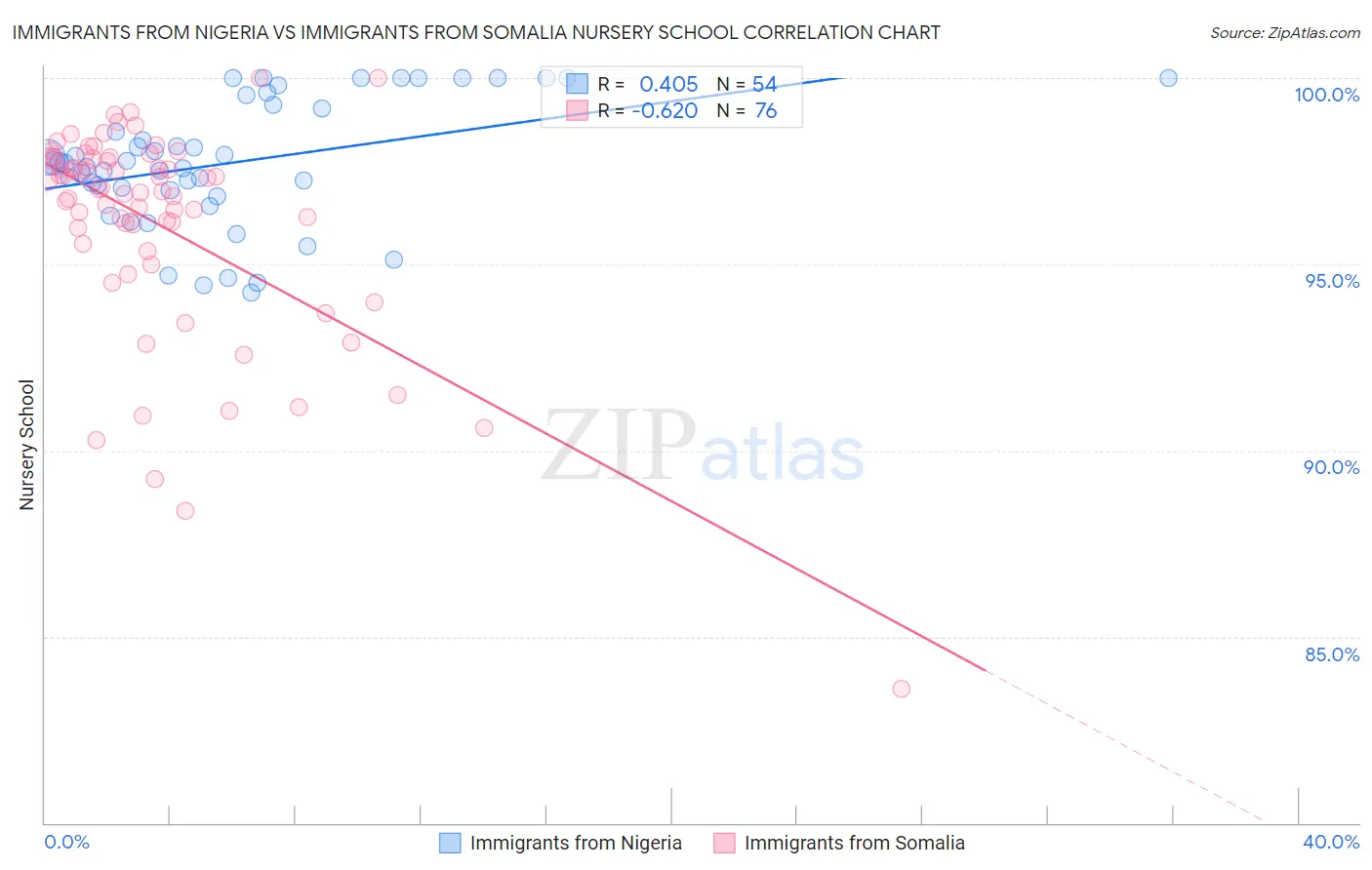 Immigrants from Nigeria vs Immigrants from Somalia Nursery School