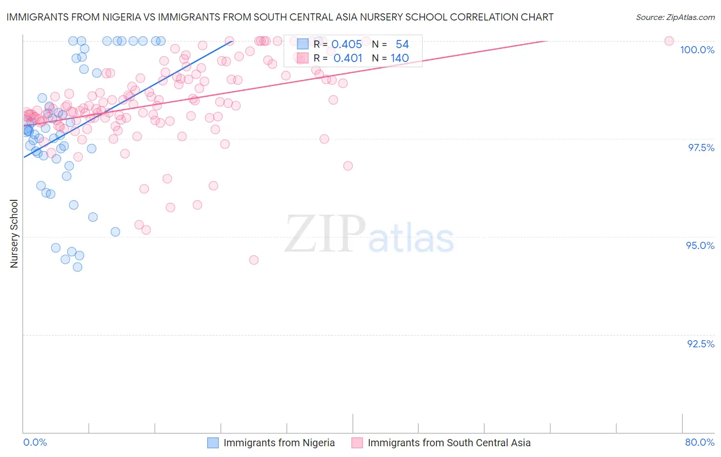 Immigrants from Nigeria vs Immigrants from South Central Asia Nursery School